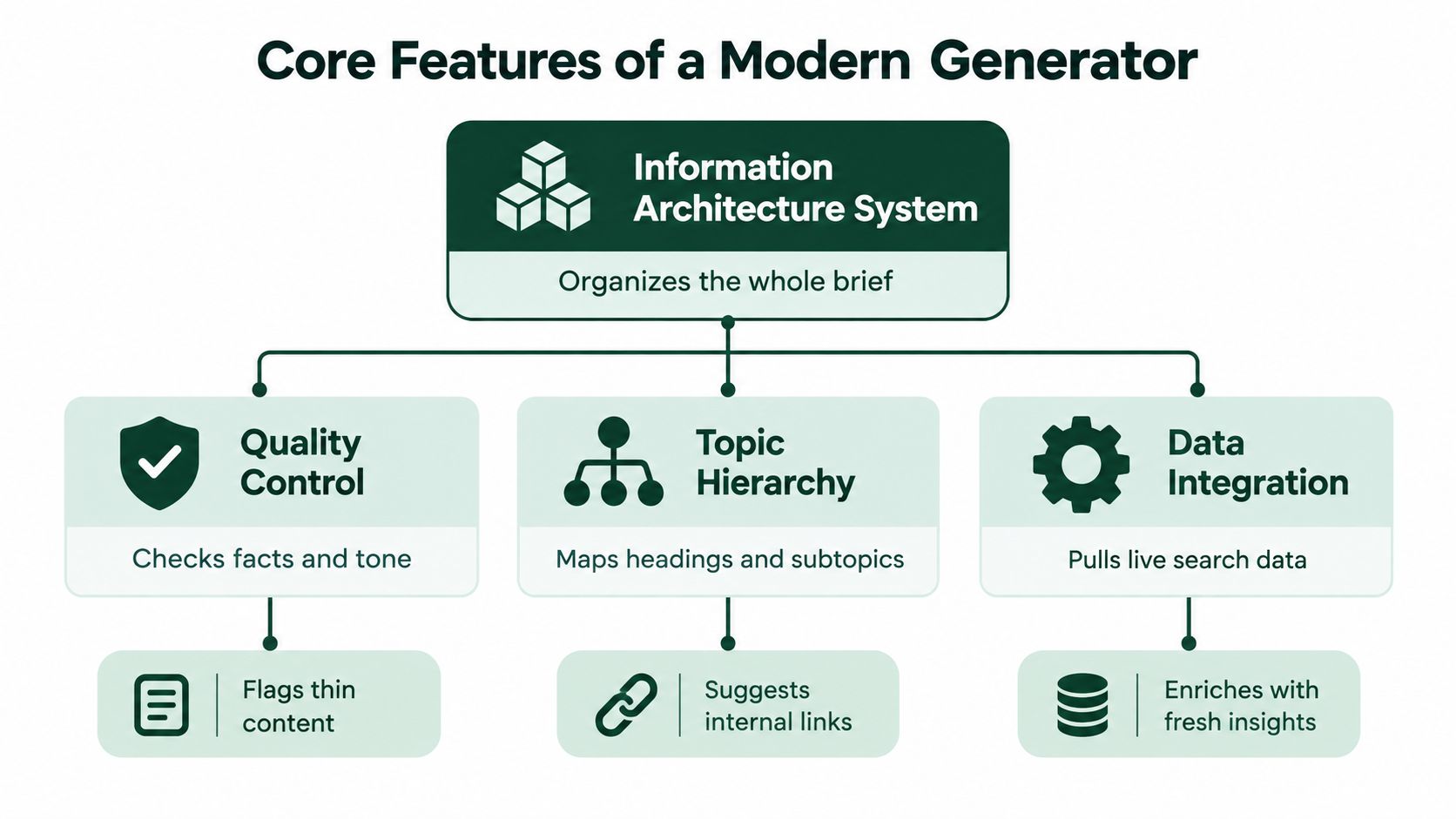 A diagram outlining the core features of a modern AI content brief generator, including organization, quality control, and data integration.