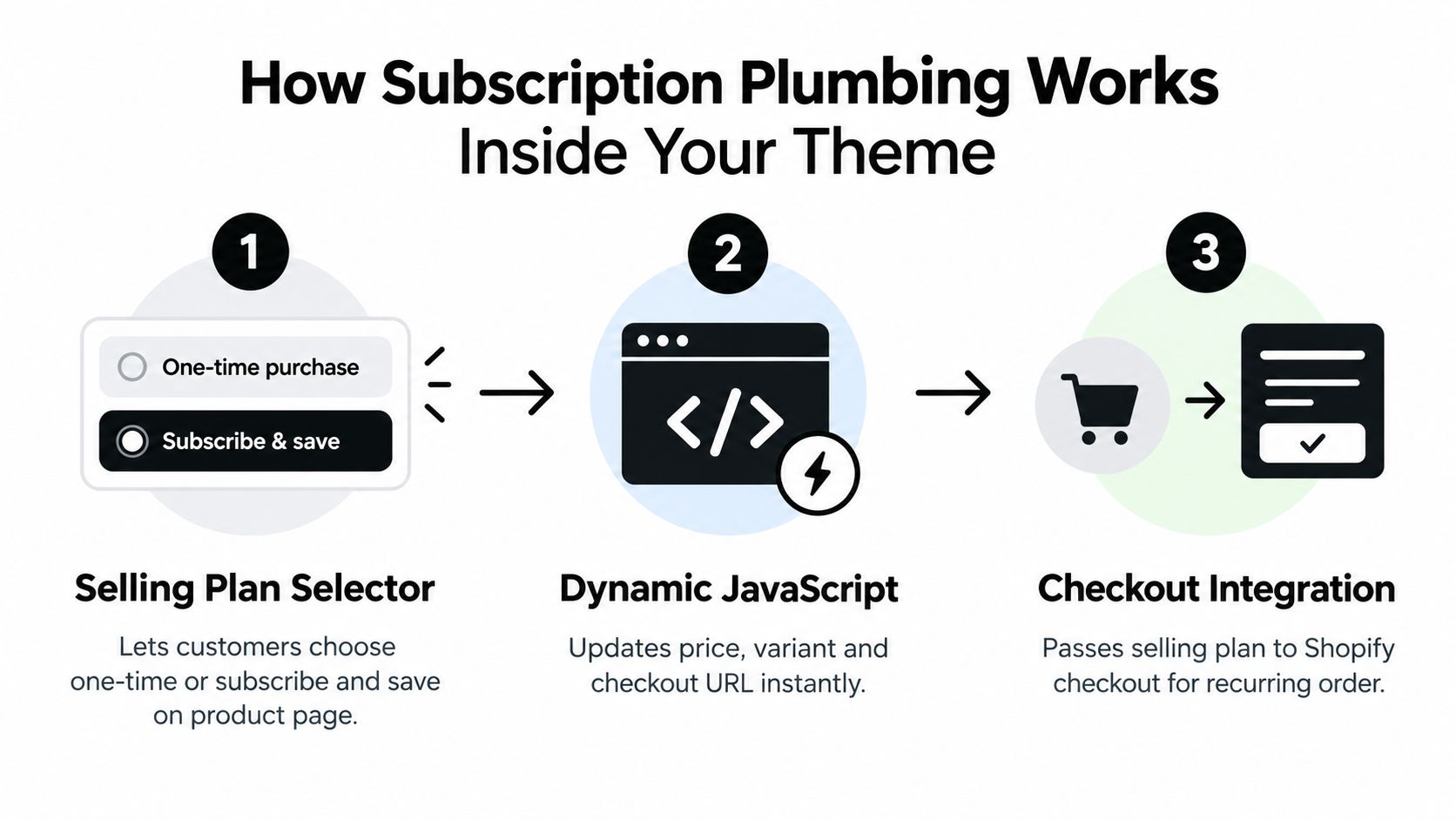 A diagram illustrating how a subscription plugin integrates with a Shopify store theme through three simple steps.