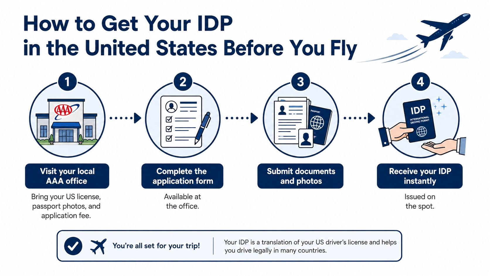 A four-step infographic showing how to obtain an International Driving Permit at a local AAA office.