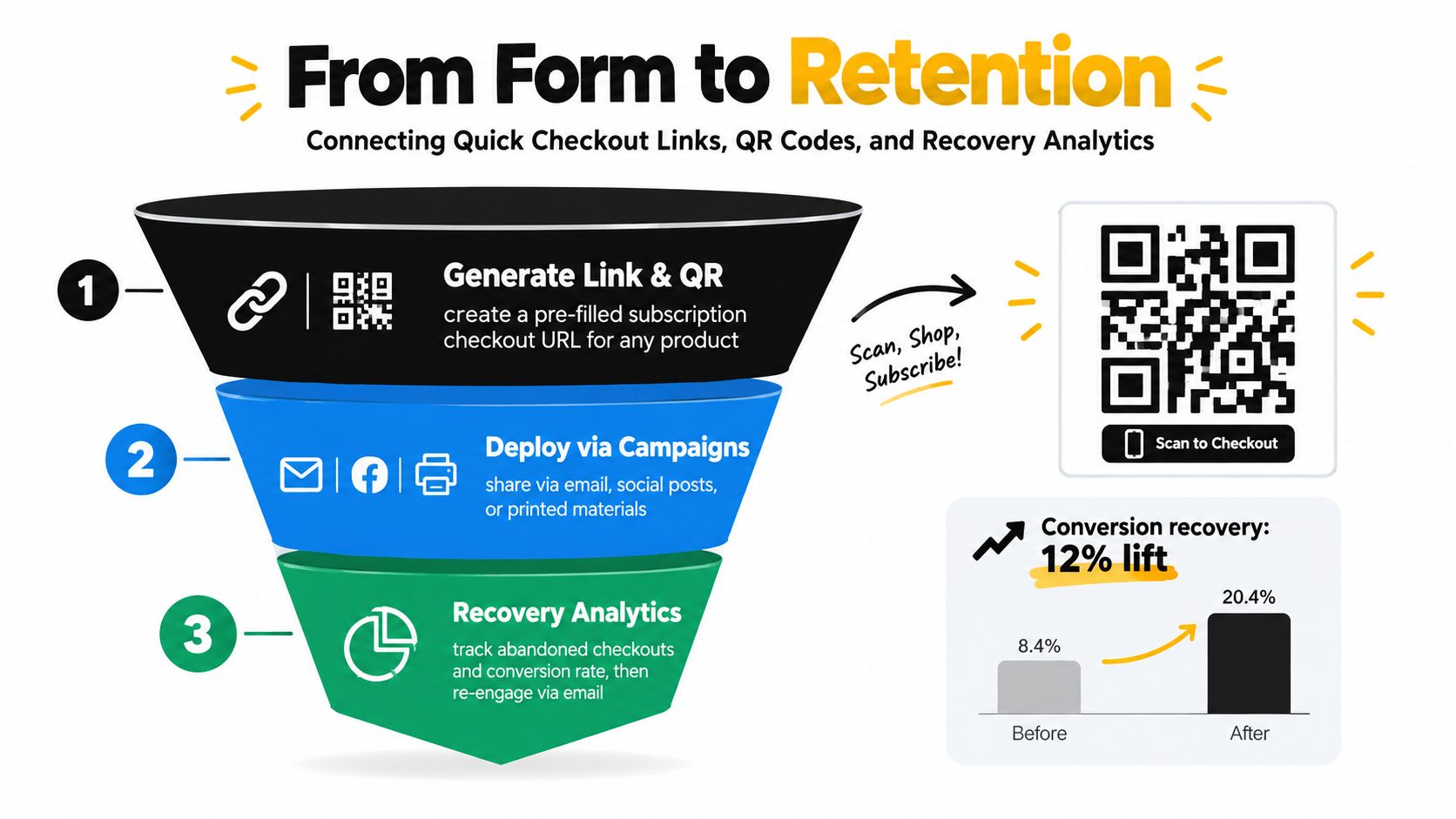 A marketing funnel infographic illustrating how to increase customer retention using subscription checkout links and QR codes.