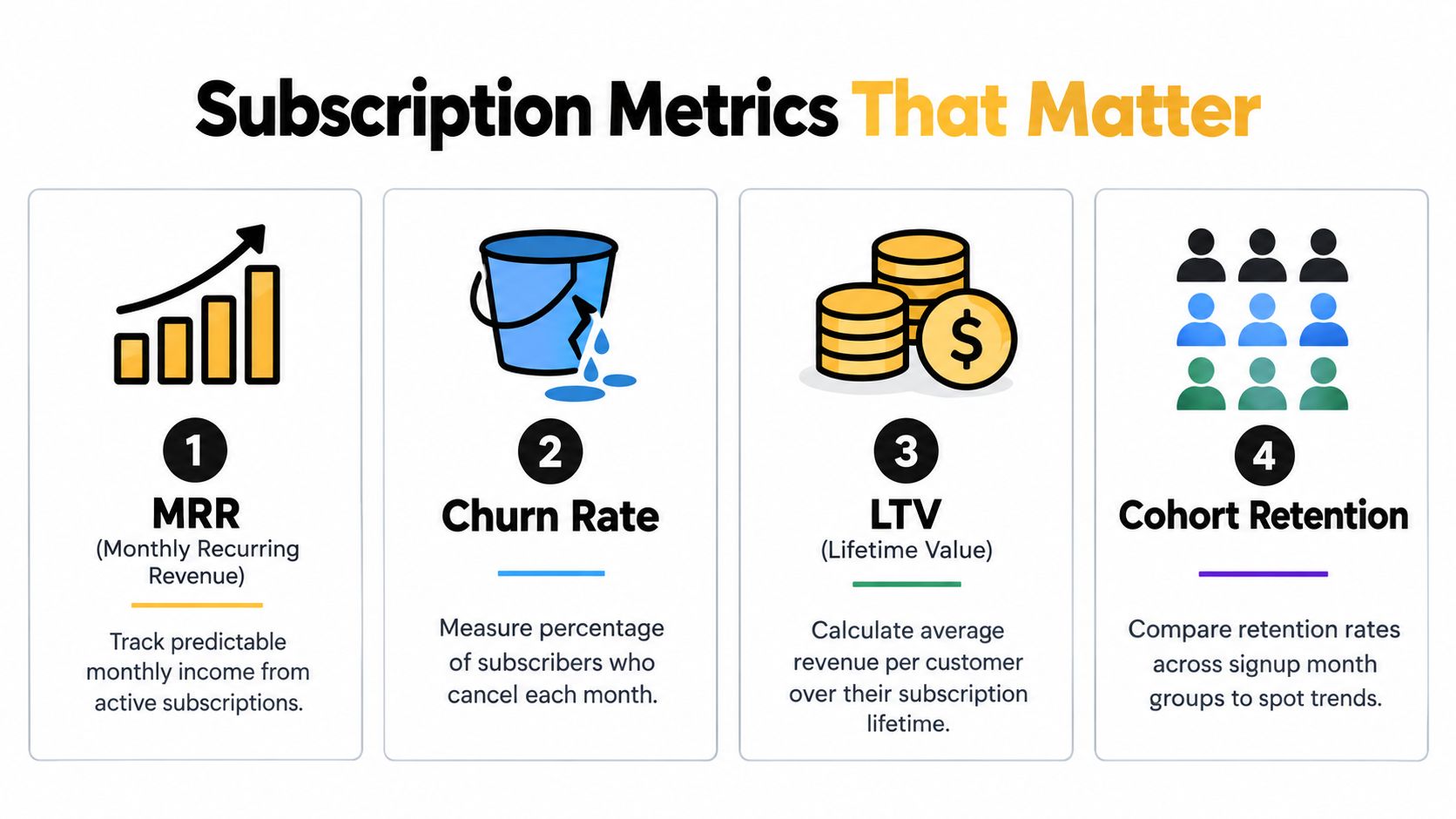 An infographic showing four key subscription metrics including MRR, Churn Rate, LTV, and Cohort Retention for businesses.