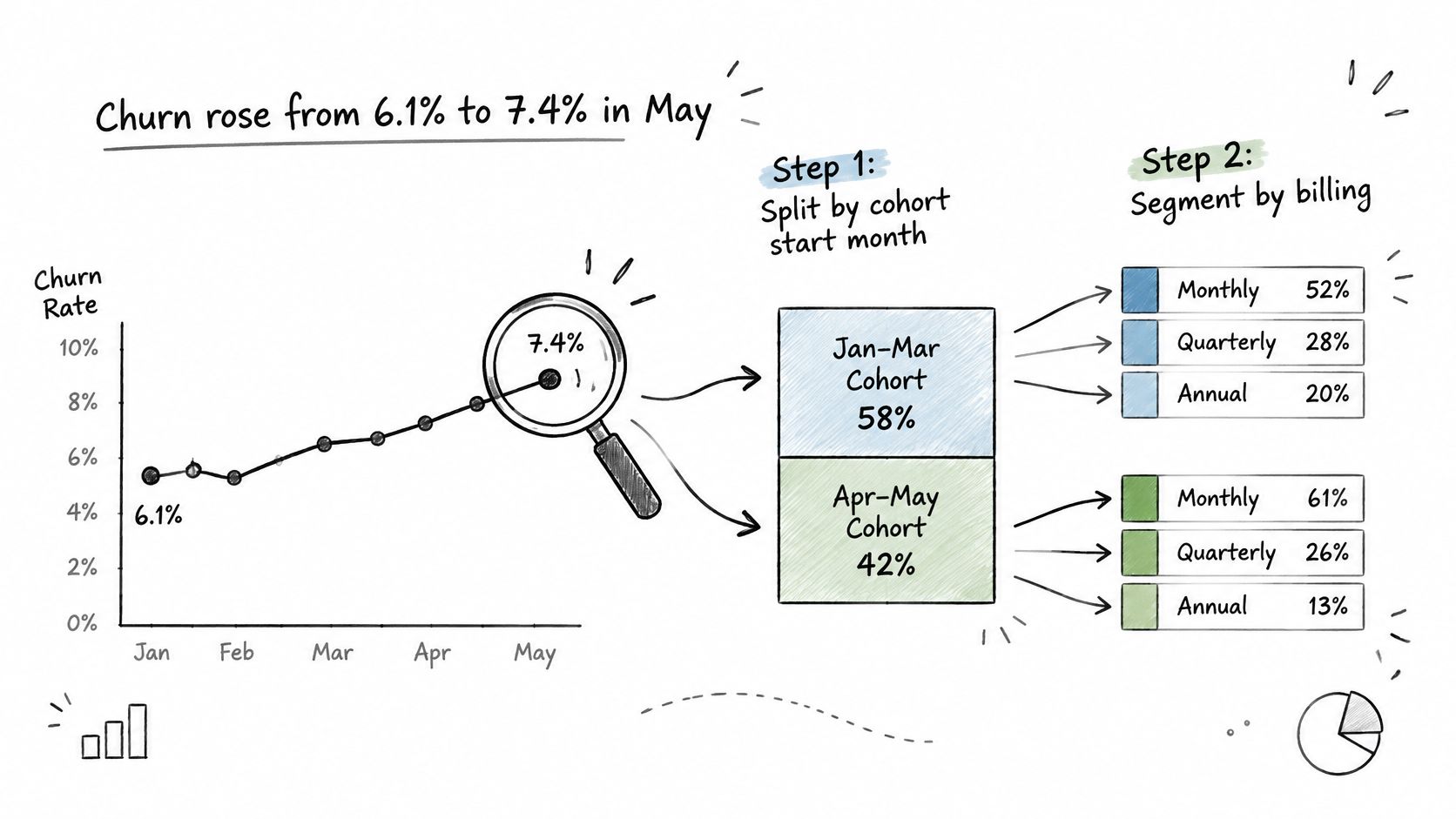 A hand-drawn flowchart illustrating how to analyze an increase in churn rate using cohort and billing segmentation.
