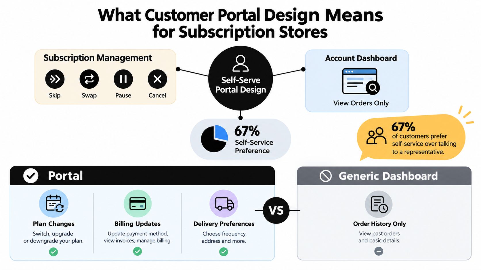 A diagram illustrating the benefits of customer portal design for subscription stores compared to generic dashboards.