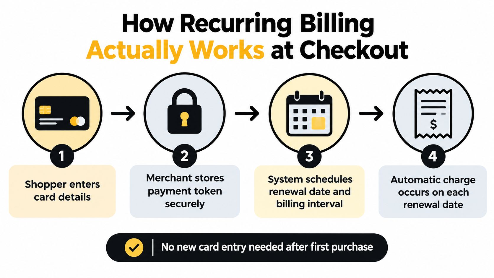 A four-step infographic illustrating how recurring billing works when a customer signs up for a subscription.