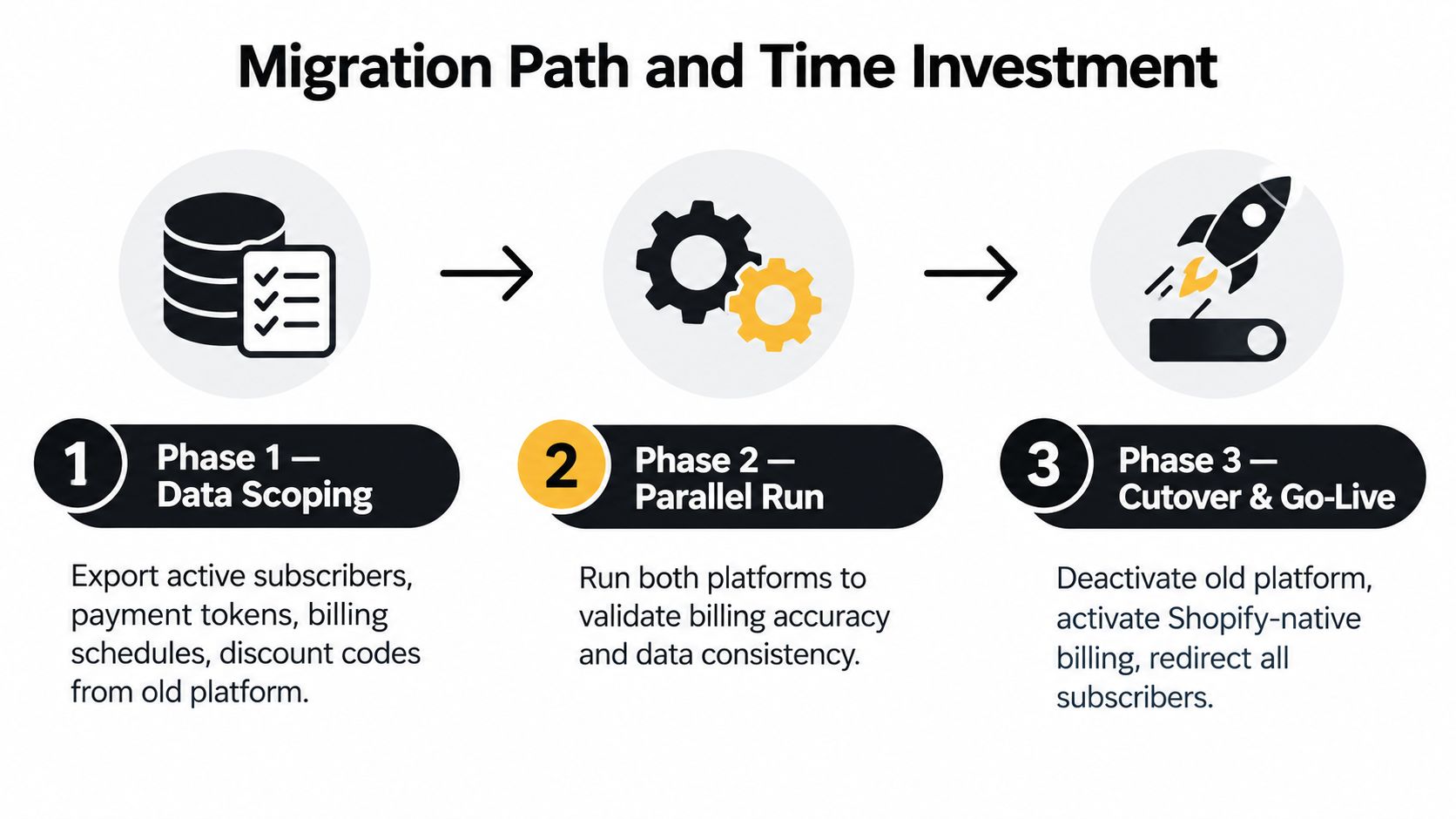 A three-phase migration path diagram illustrating the transition process for a subscription billing platform.
