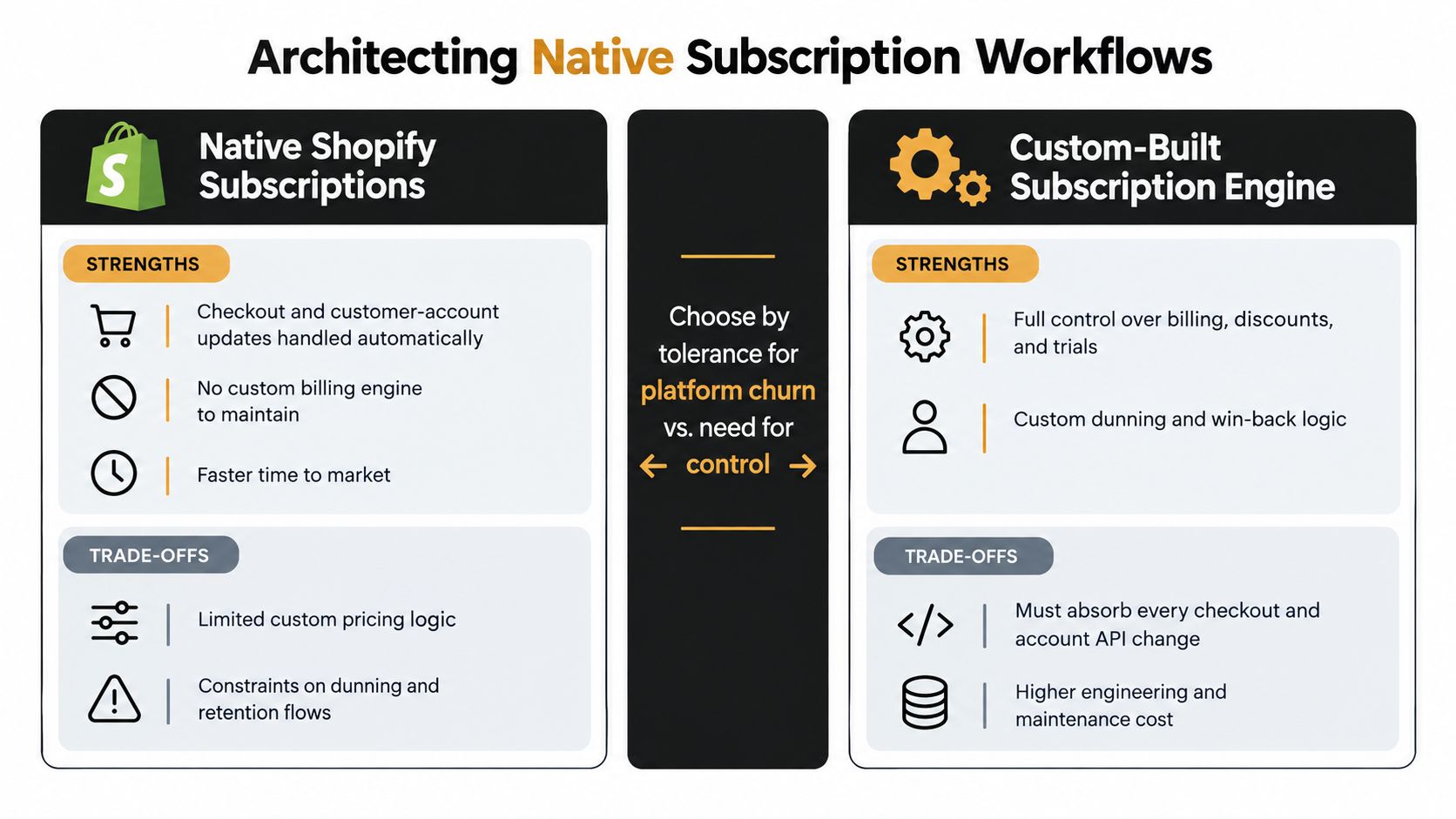 A comparison chart outlining the pros and cons of using native Shopify subscriptions versus building a custom subscription engine.