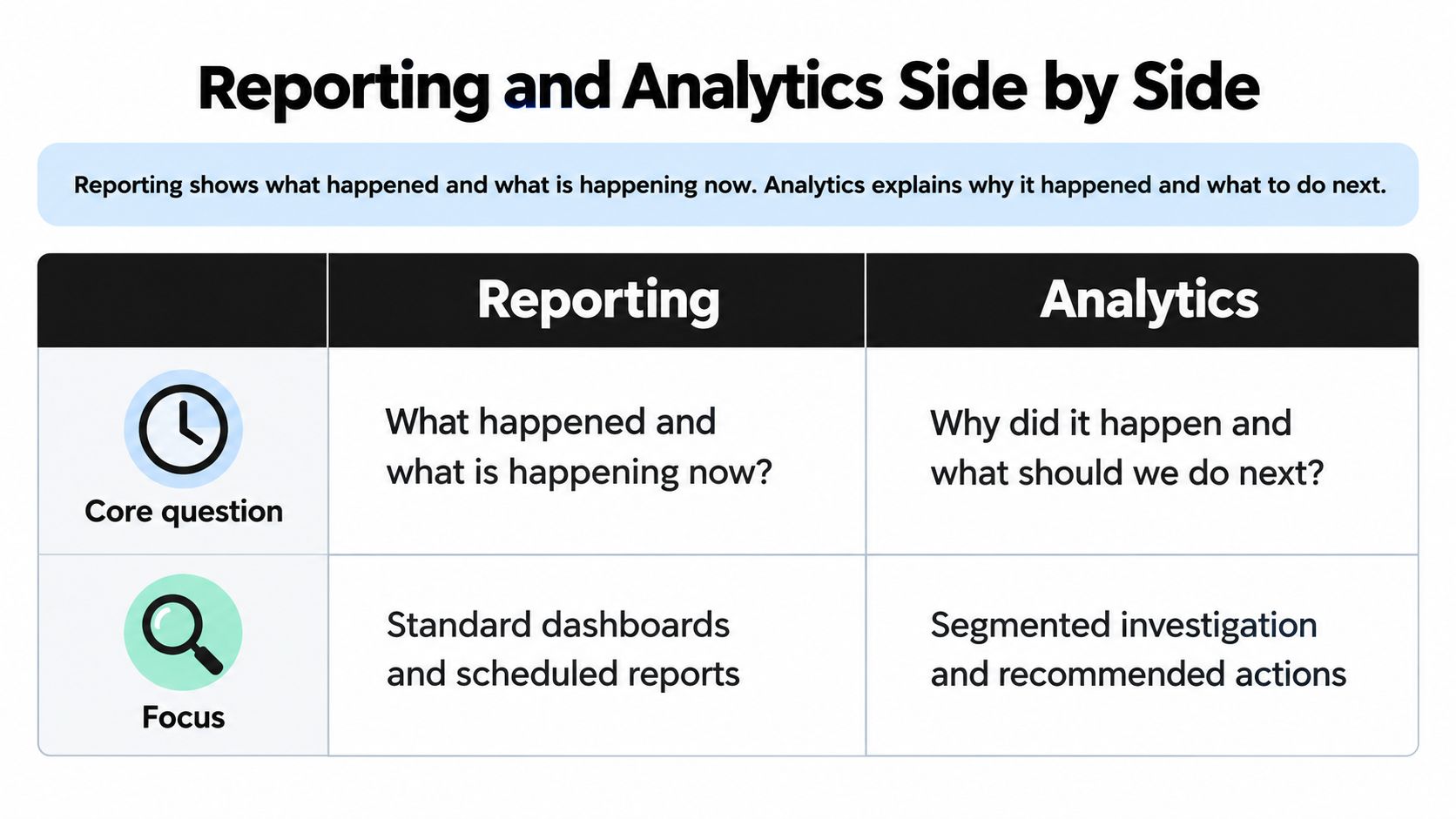 A comparison table outlining the key differences between reporting and analytics for business performance evaluation.