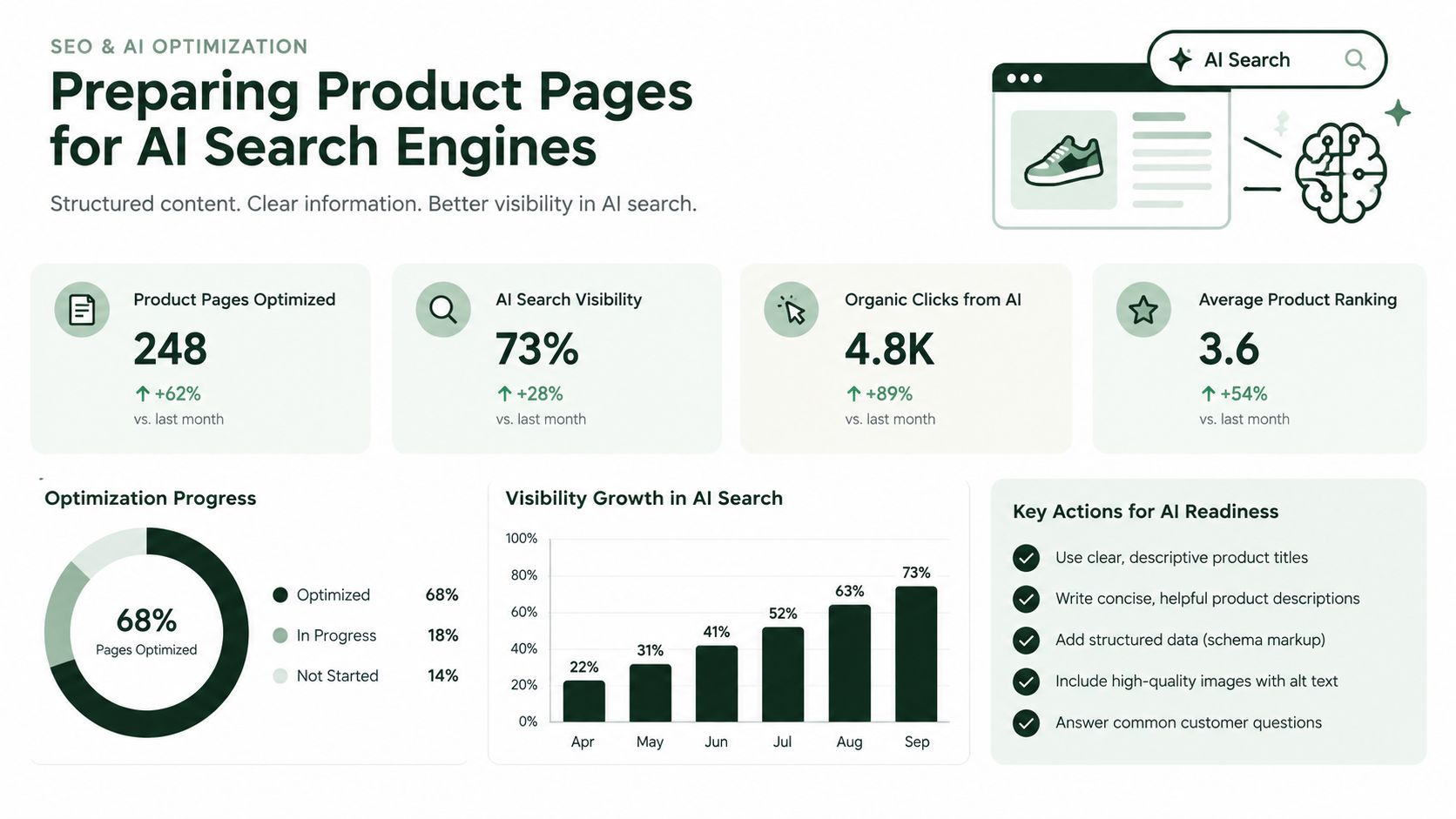 Dashboard showing metrics for product page optimization, including visibility growth and key actions for AI readiness.