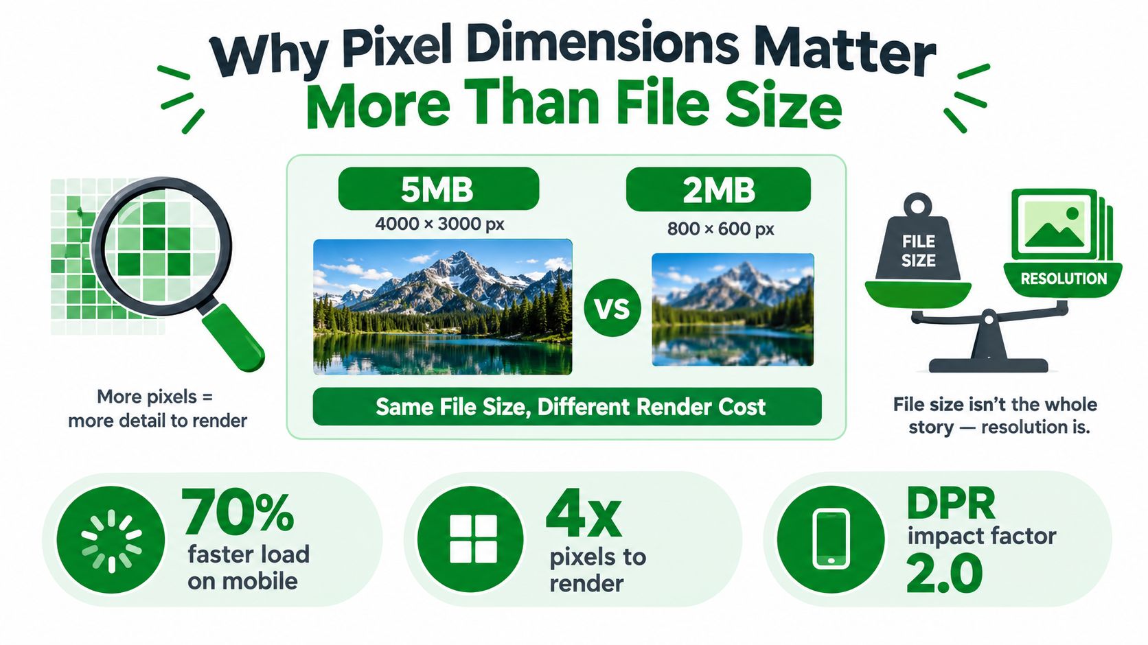 An infographic illustrating why pixel dimensions matter more for rendering than just the file size.