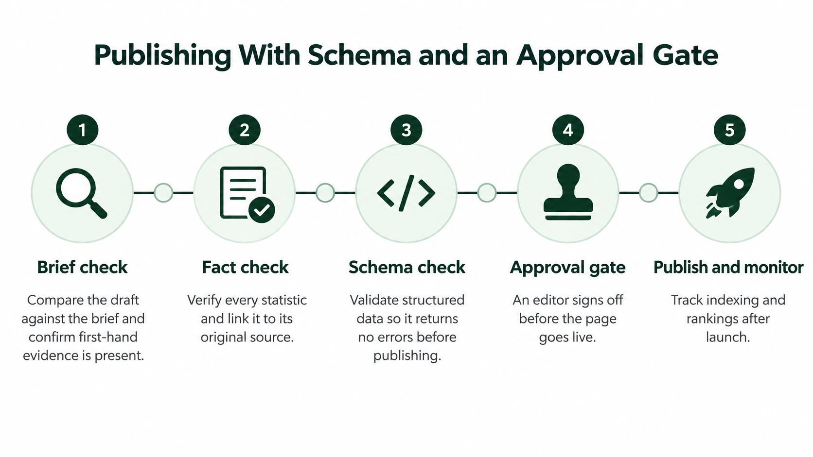 A five-step workflow diagram for content publishing including brief checks, fact-checking, schema validation, and final approval.