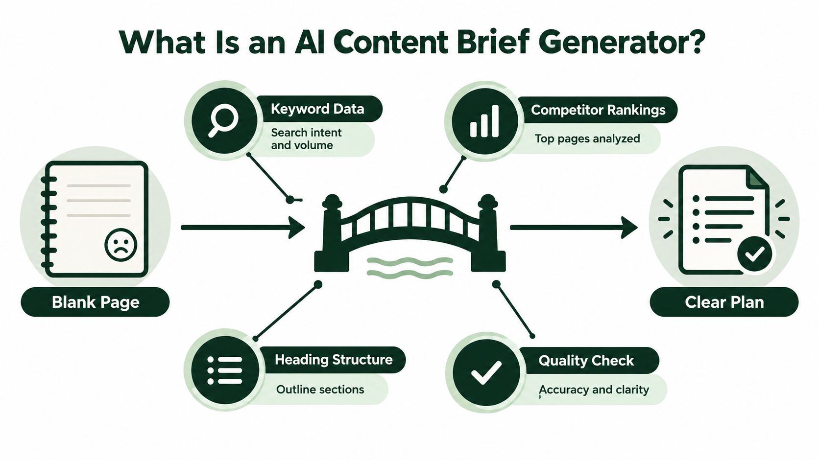 A diagram illustrating how an AI content brief generator transforms a blank page into a clear plan.