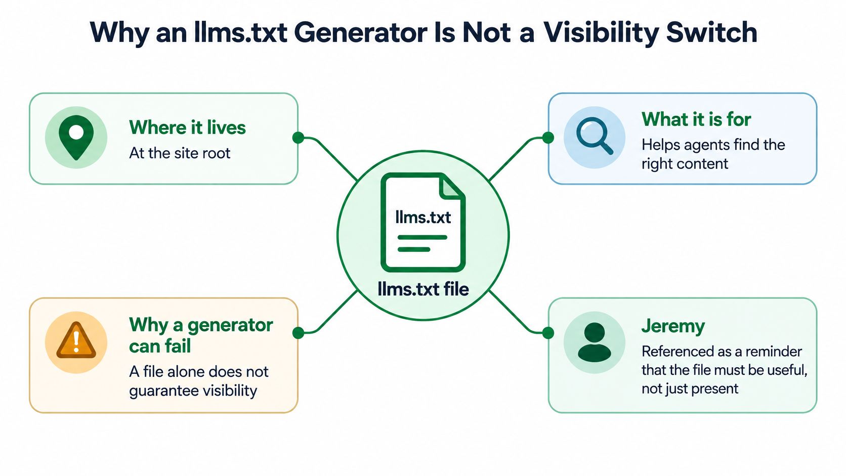An infographic explaining that an llms.txt generator is not a visibility switch for AI agents.