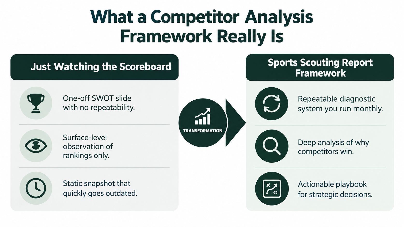 A diagram comparing a basic scoreboard view of competitor analysis against a strategic sports scouting report framework.