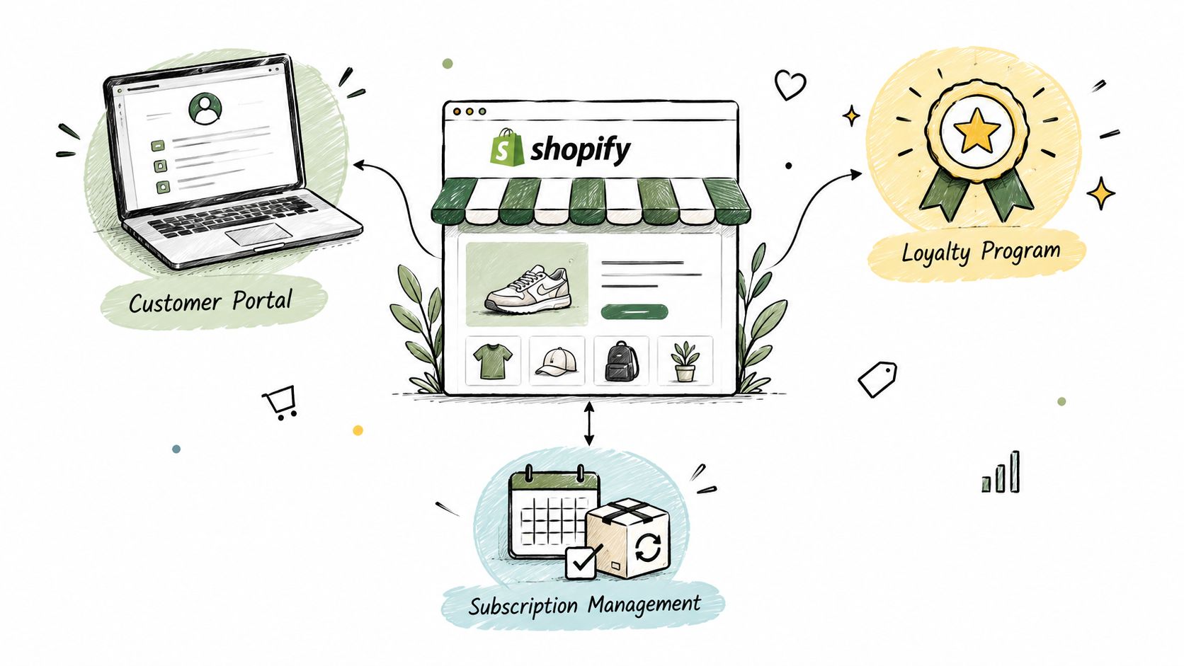 A hand-drawn illustration showing Shopify integration with a customer portal, loyalty program, and subscription management system.