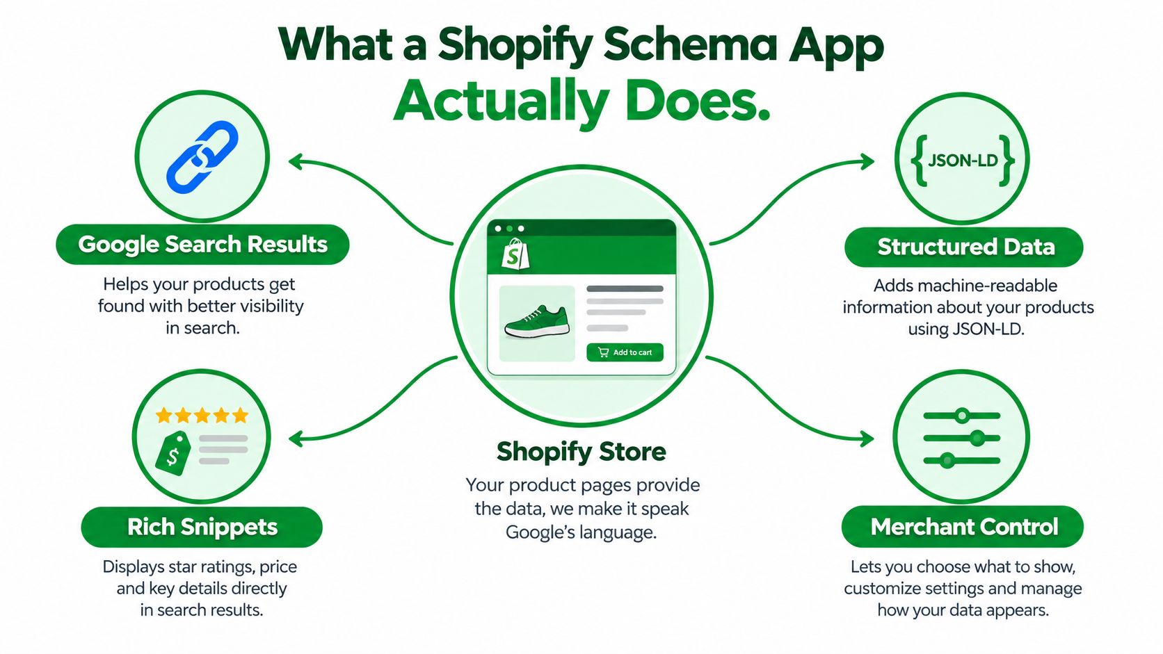 A diagram explaining how a Shopify schema app optimizes product pages for better Google search visibility results.