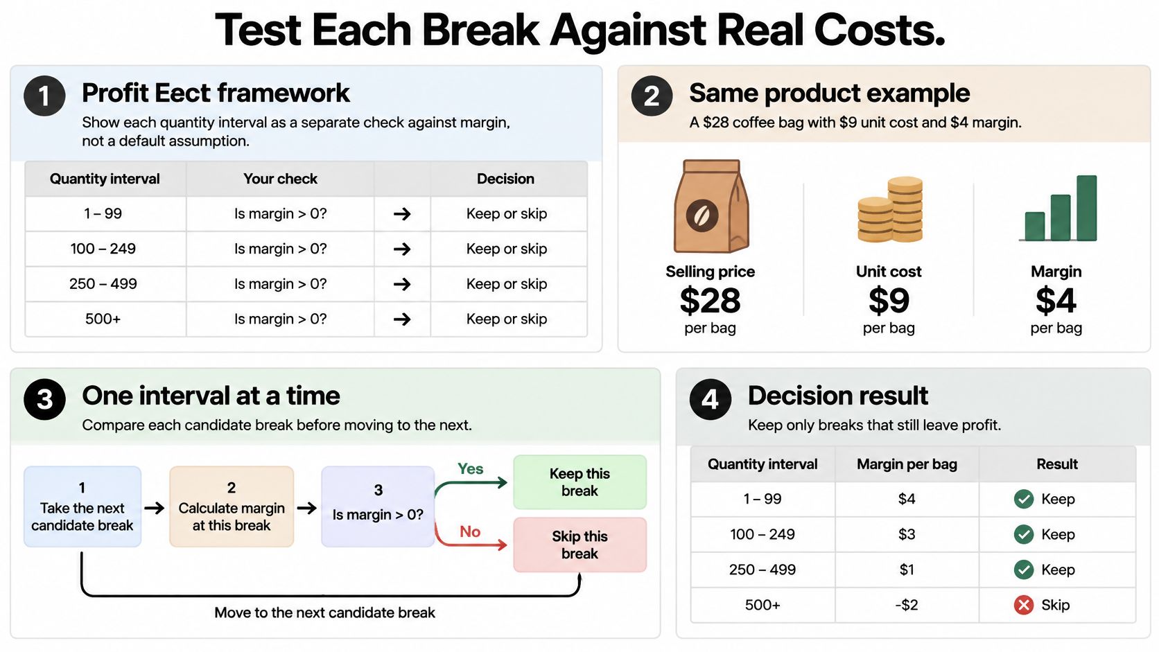 An educational chart illustrating the framework for testing product quantity price breaks against real profit margins.