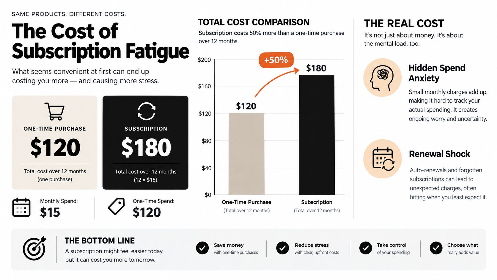 A detailed data chart infographic titled 'The Cost of Subscription Fatigue'.