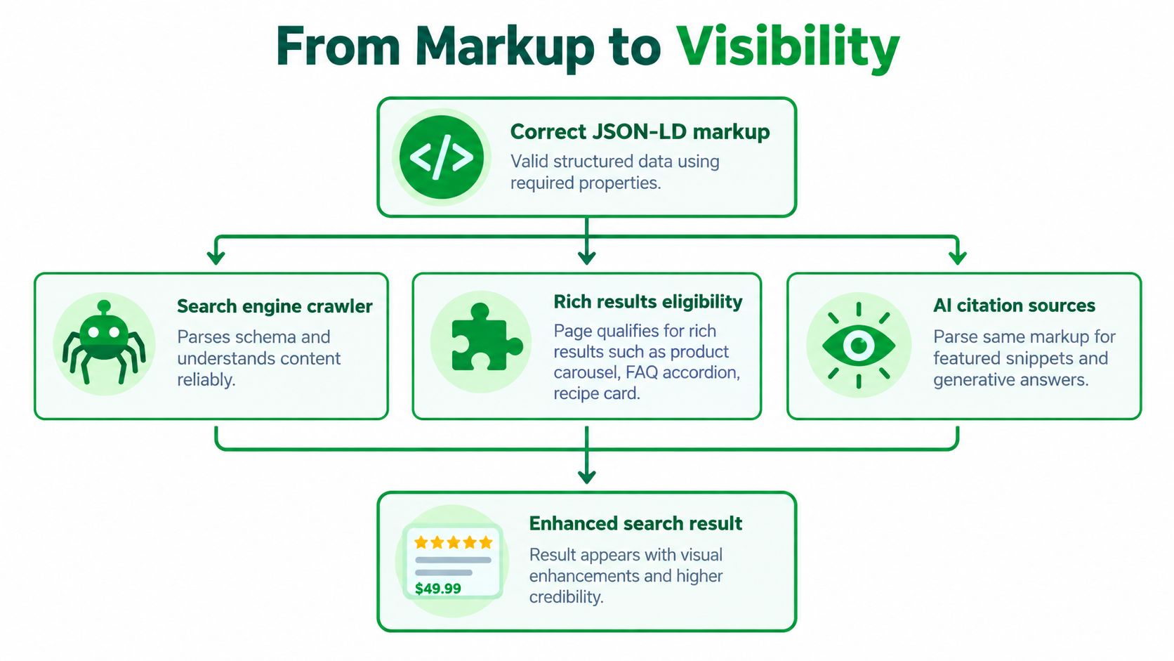 A flowchart showing how JSON-LD structured data leads to enhanced search results and better online visibility.