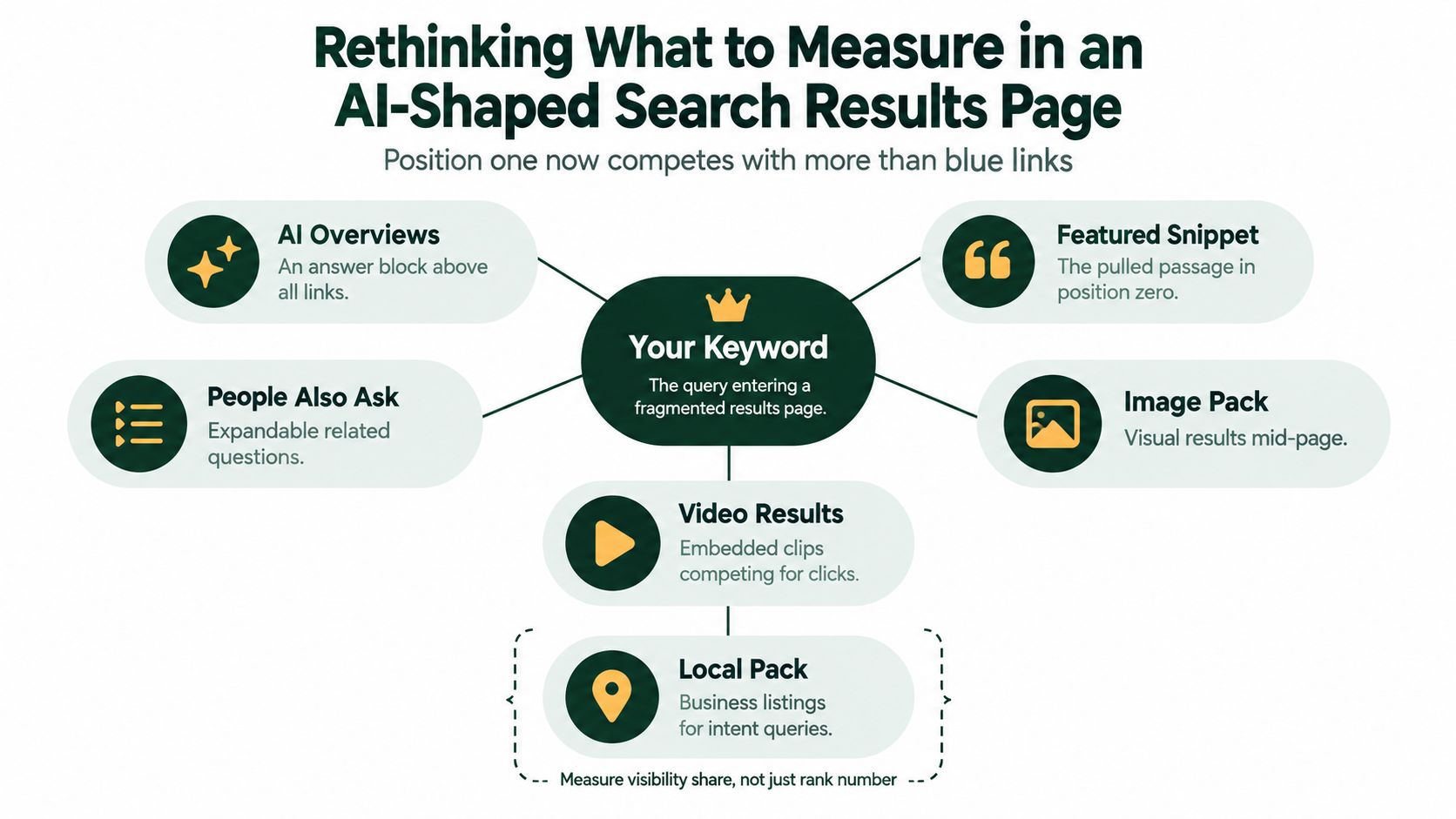 A diagram illustrating how search engine results pages contain multiple features beyond traditional rankings, including AI overviews.