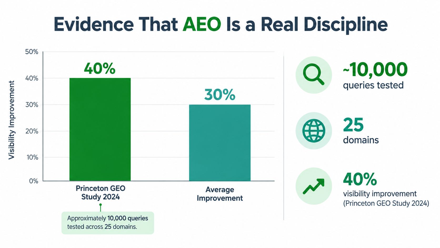 A bar chart titled Evidence That AEO Is a Real Discipline showing a 40 percent visibility improvement.