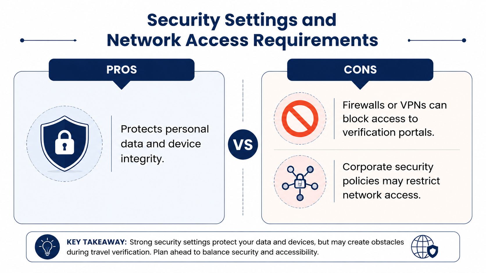 An infographic comparing pros and cons of security settings and network access requirements during travel verification.