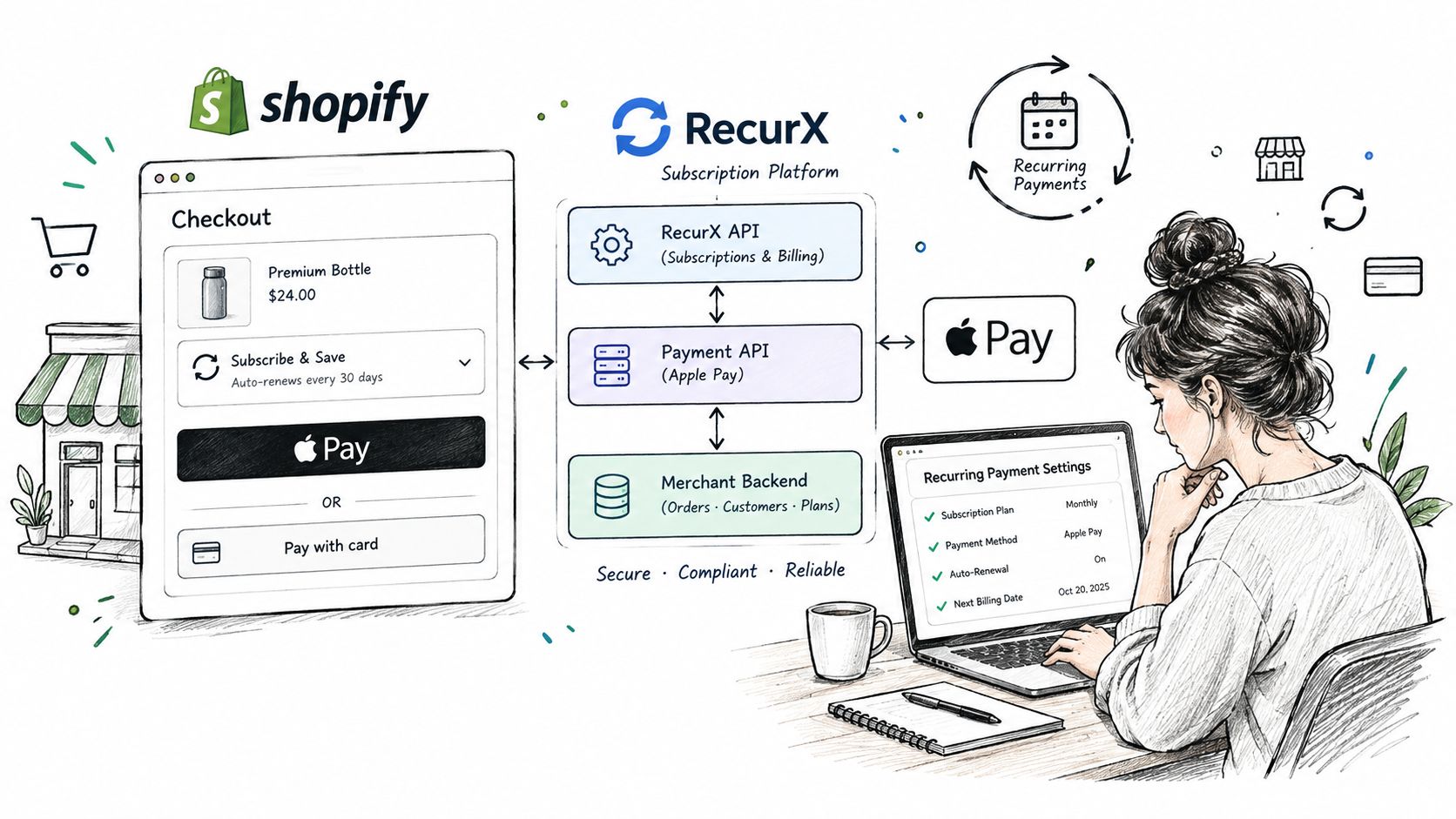 A digital illustration showing the integration of Apple Pay subscriptions with the Shopify platform and RecurX API.