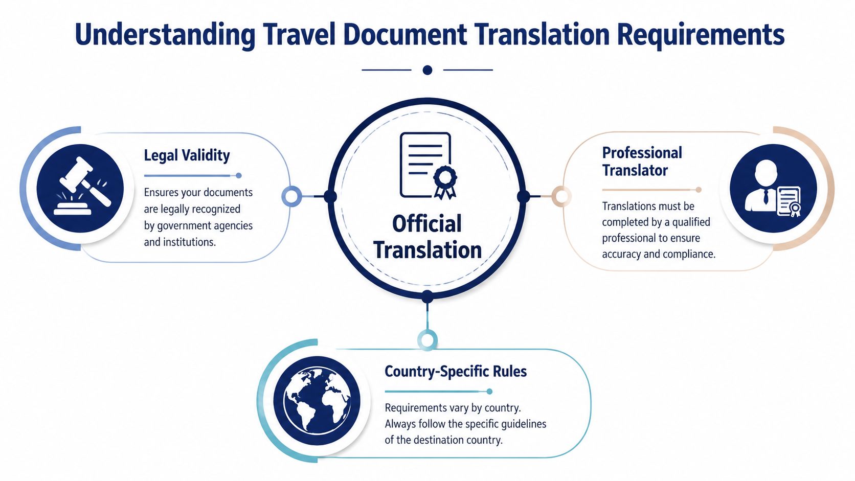 An infographic titled Understanding Travel Document Translation Requirements, highlighting legal validity, professional translators, and country-specific rules.