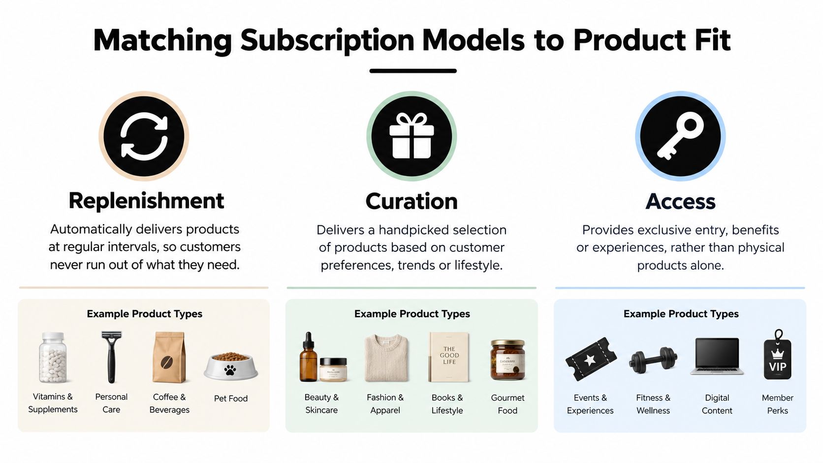 An infographic displaying three types of subscription models: Replenishment, Curation, and Access, with their respective product examples.