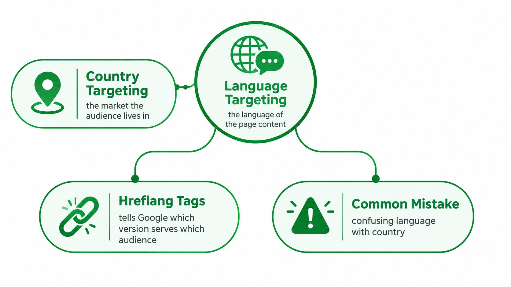 A diagram explaining international SEO concepts including country targeting, language targeting, hreflang tags, and common mistakes.