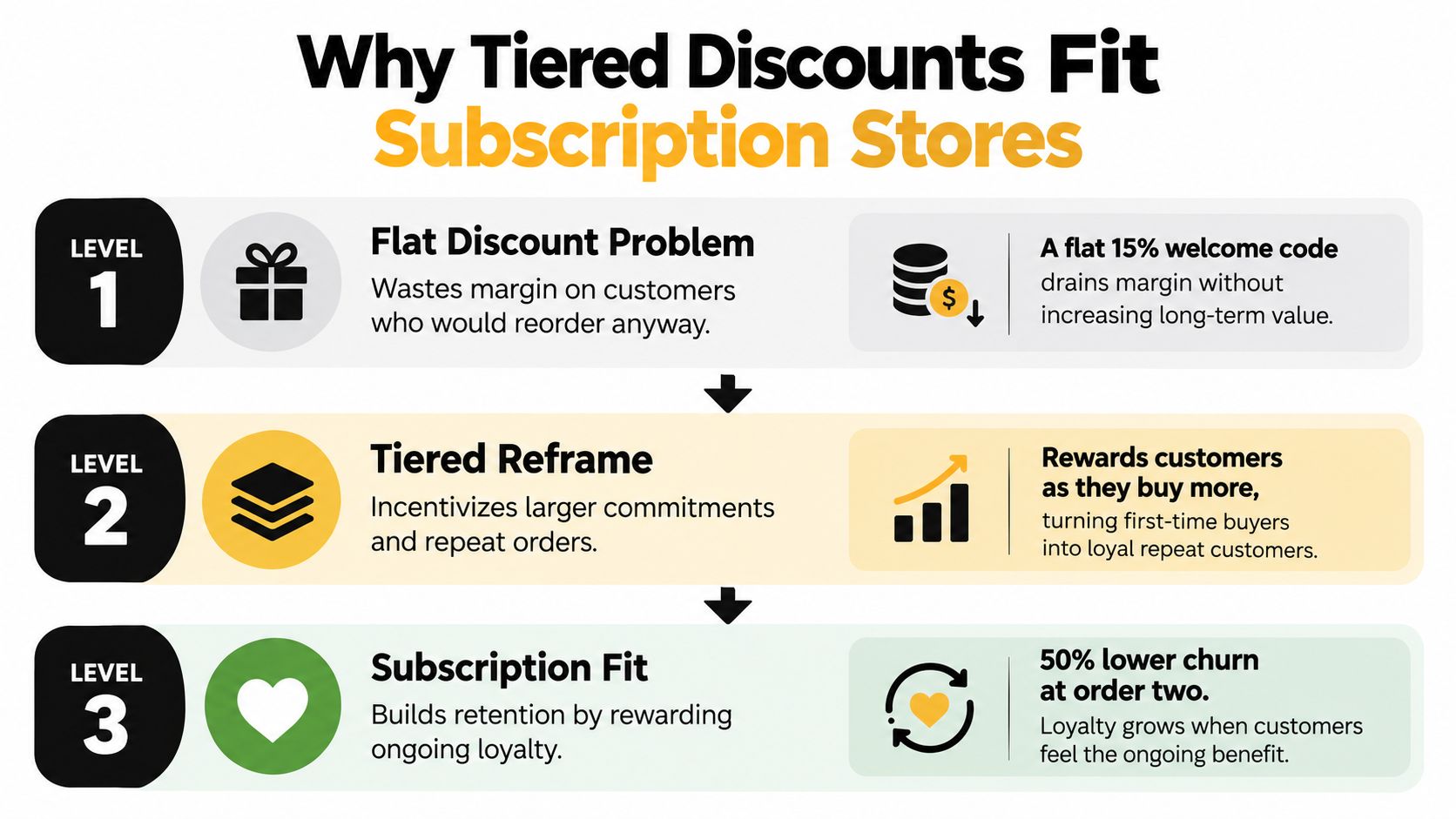 A diagram illustrating why tiered discounts are effective for subscription stores by increasing customer retention and value.