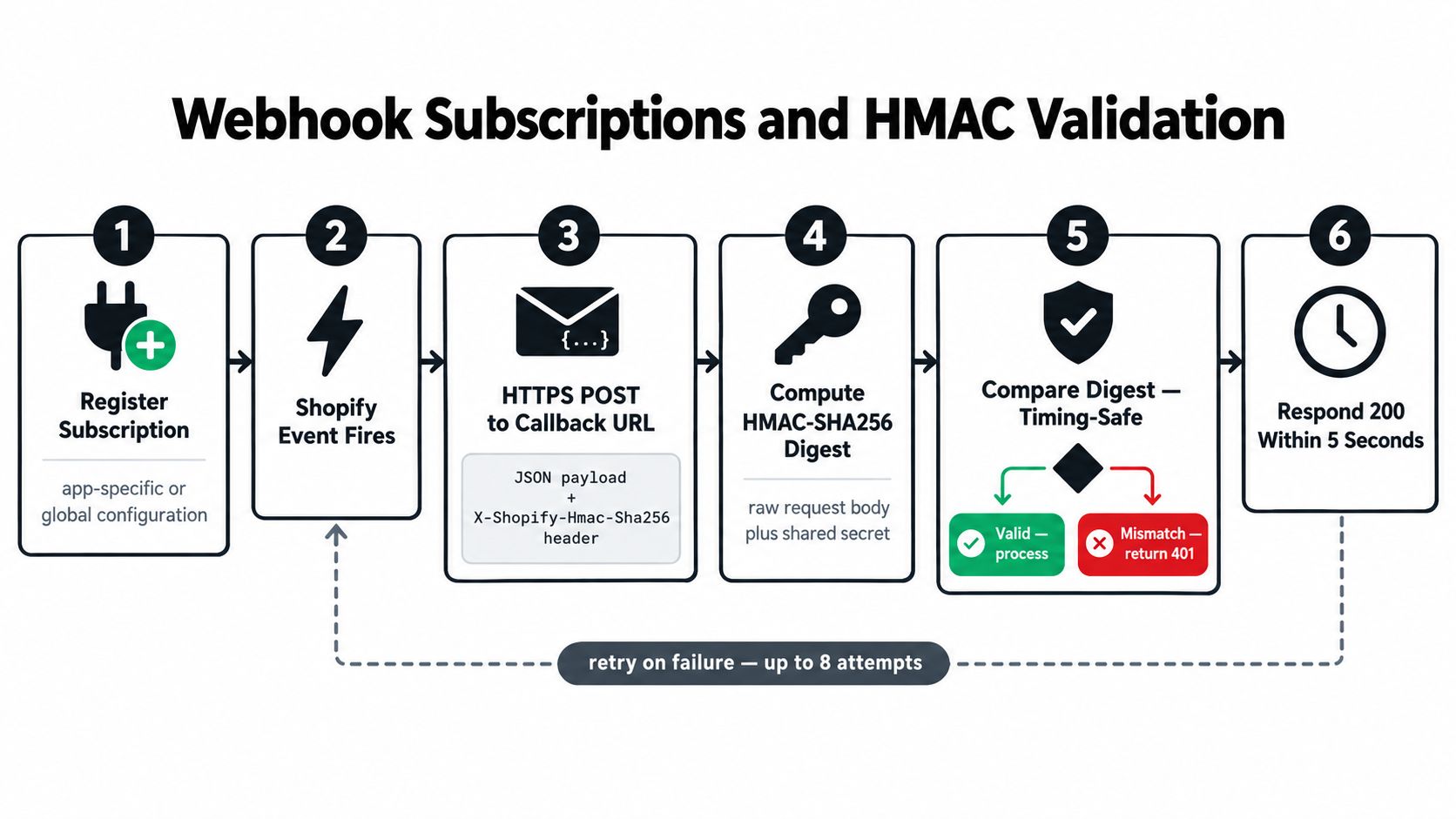 A flow chart illustrating the six-step process for Shopify webhook subscriptions and HMAC security verification.