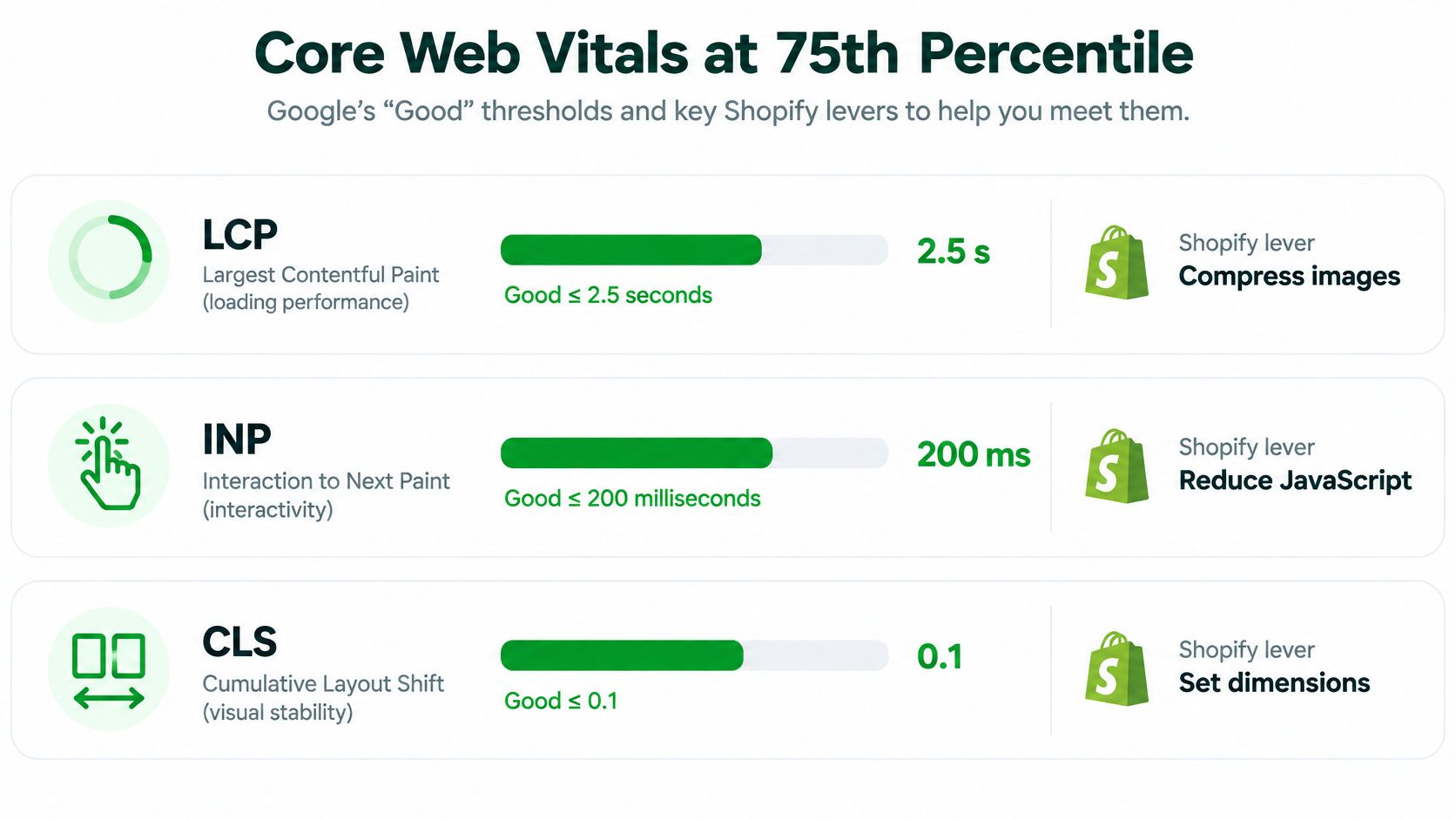 A chart showing Google Core Web Vitals thresholds including LCP, INP, and CLS with Shopify optimization tips.