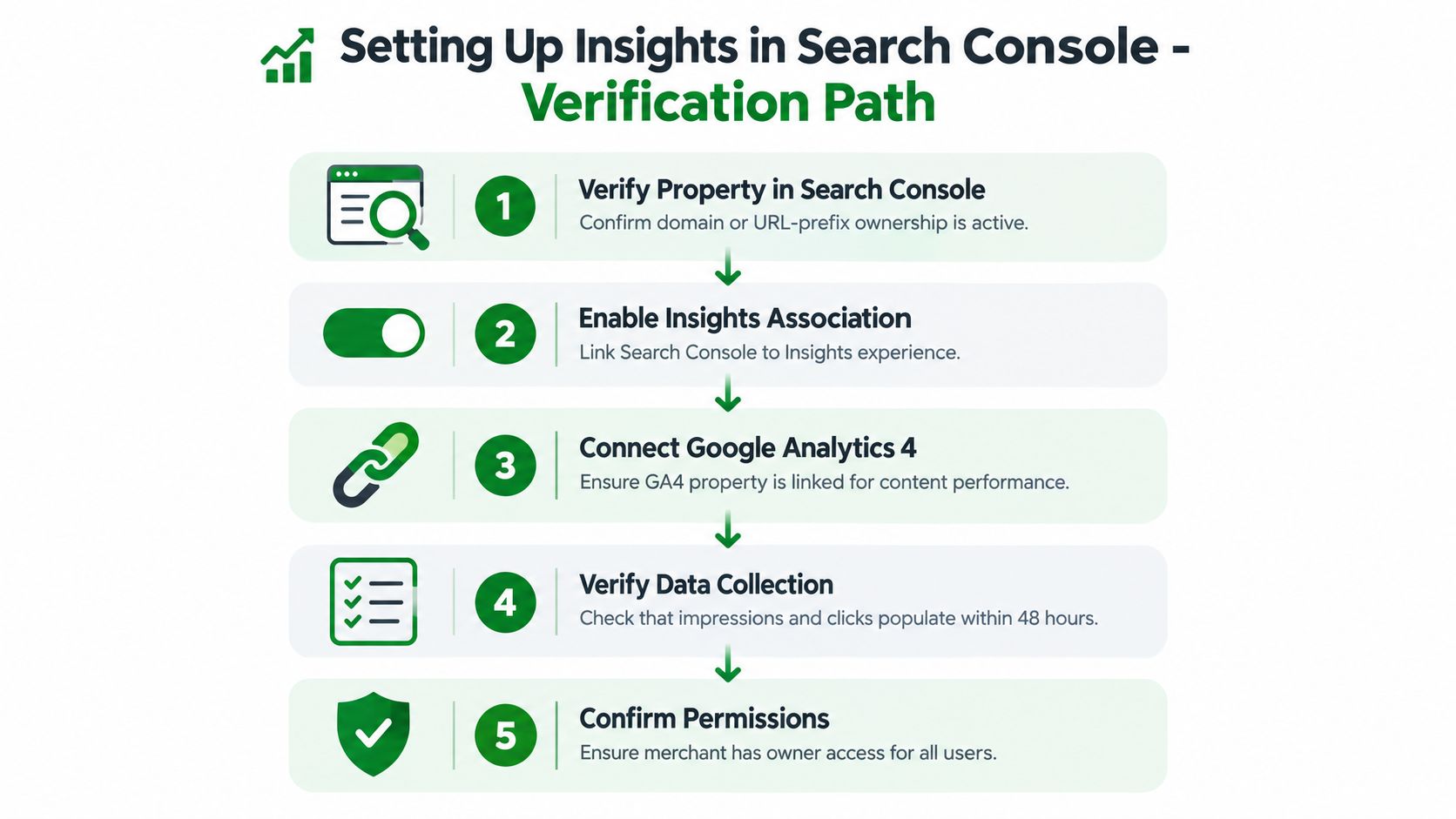 A five-step infographic showing the verification process for setting up insights within Google Search Console.