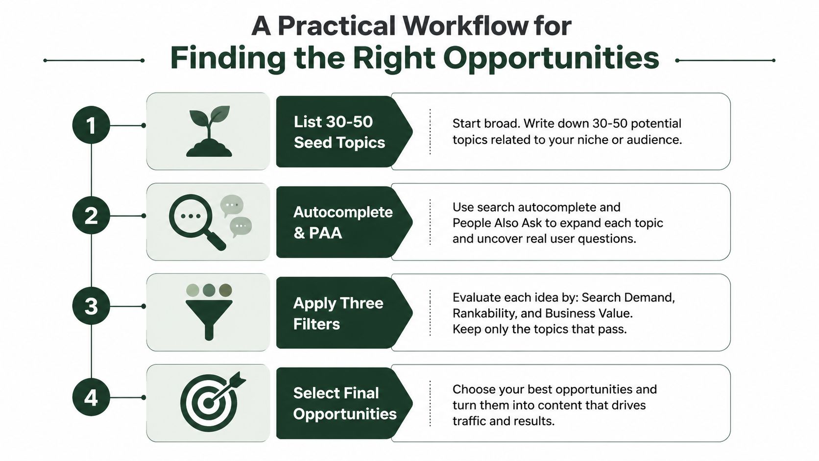 A four-step practical workflow infographic for finding SEO content opportunities through research and filtering.