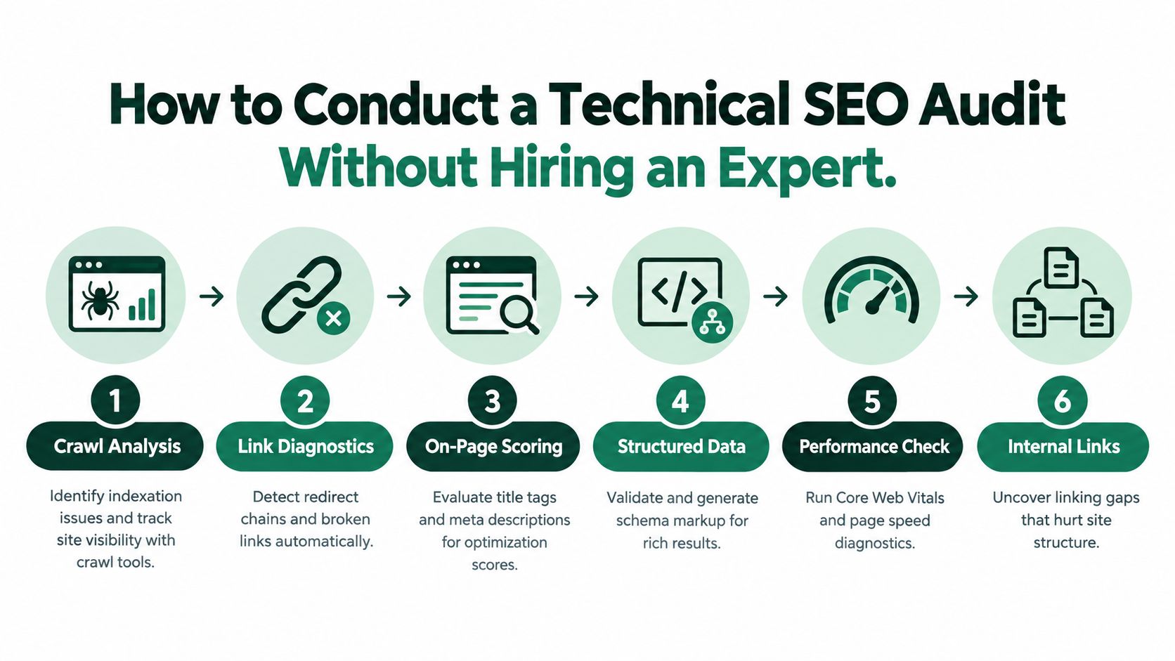 An infographic showing six steps for conducting a technical SEO audit to improve website performance.