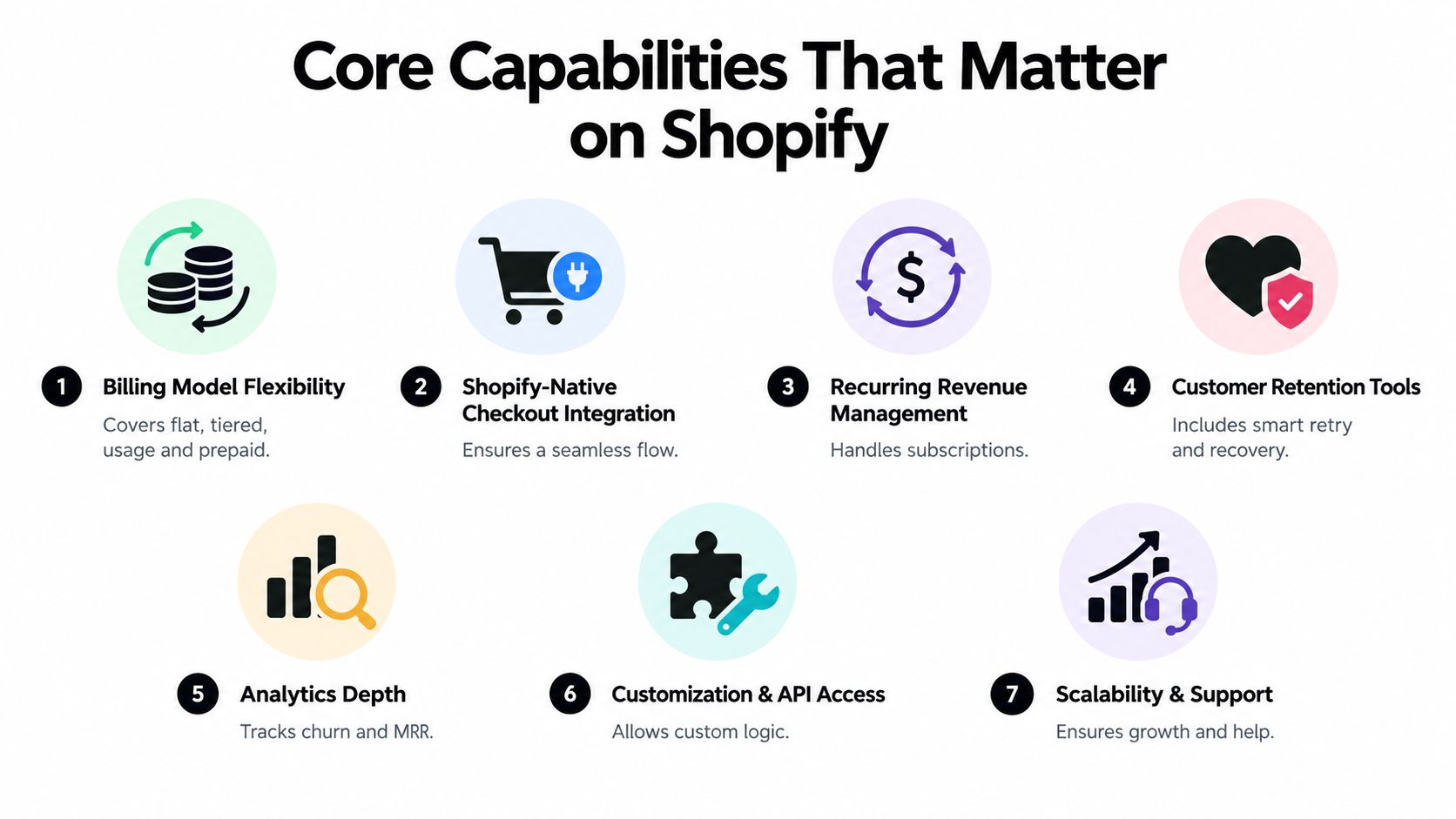 A diagram listing seven core Shopify capabilities for subscription billing platforms, including billing flexibility and integration.