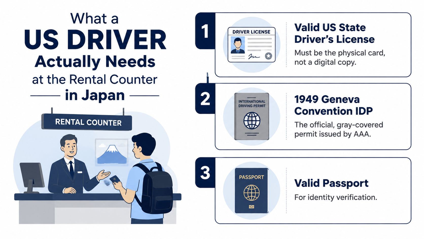 An infographic showing the three documents required for a US citizen to rent a car in Japan.