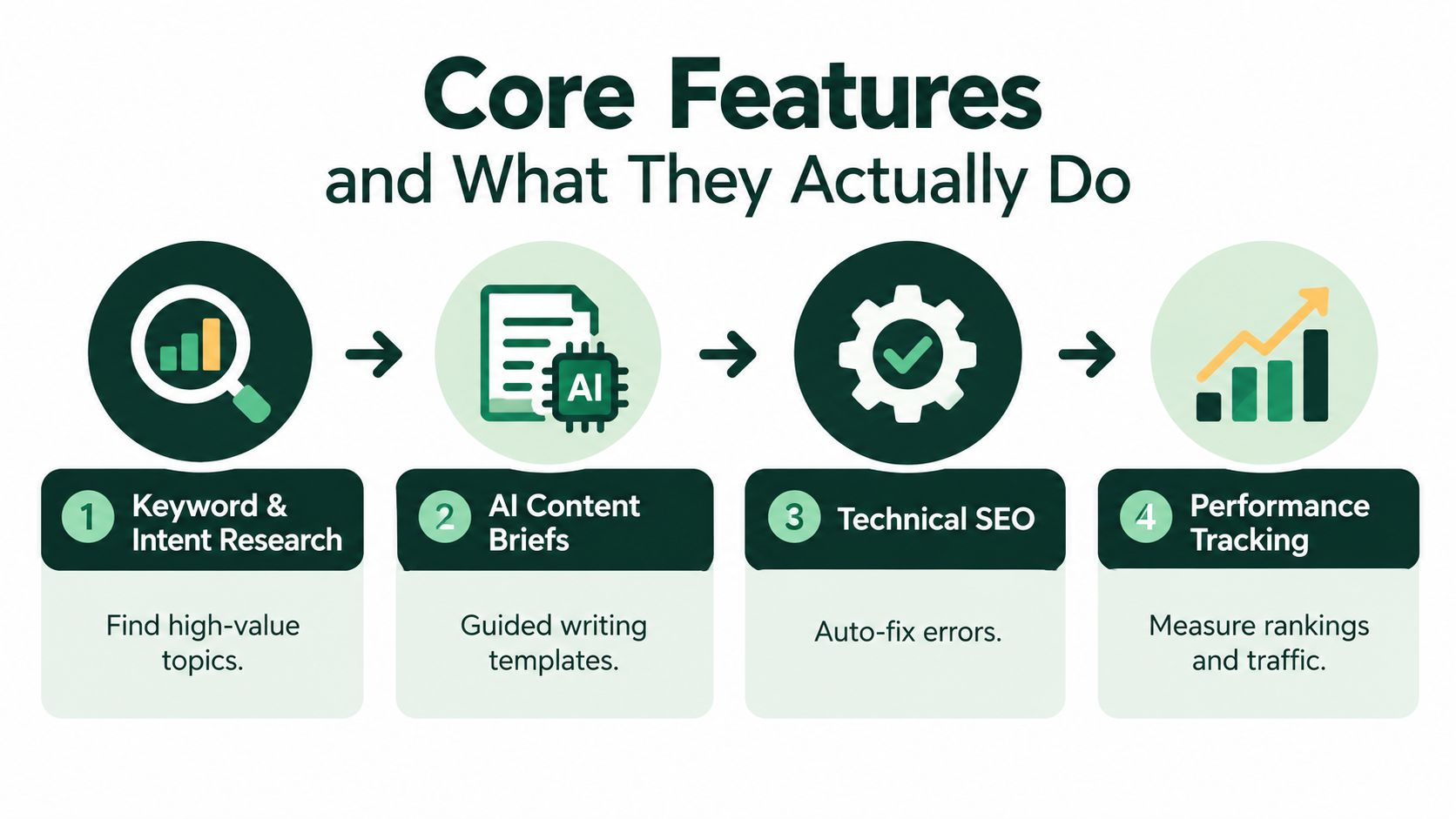 A diagram outlining the four core features of an automated SEO platform, including research, content, and tracking.