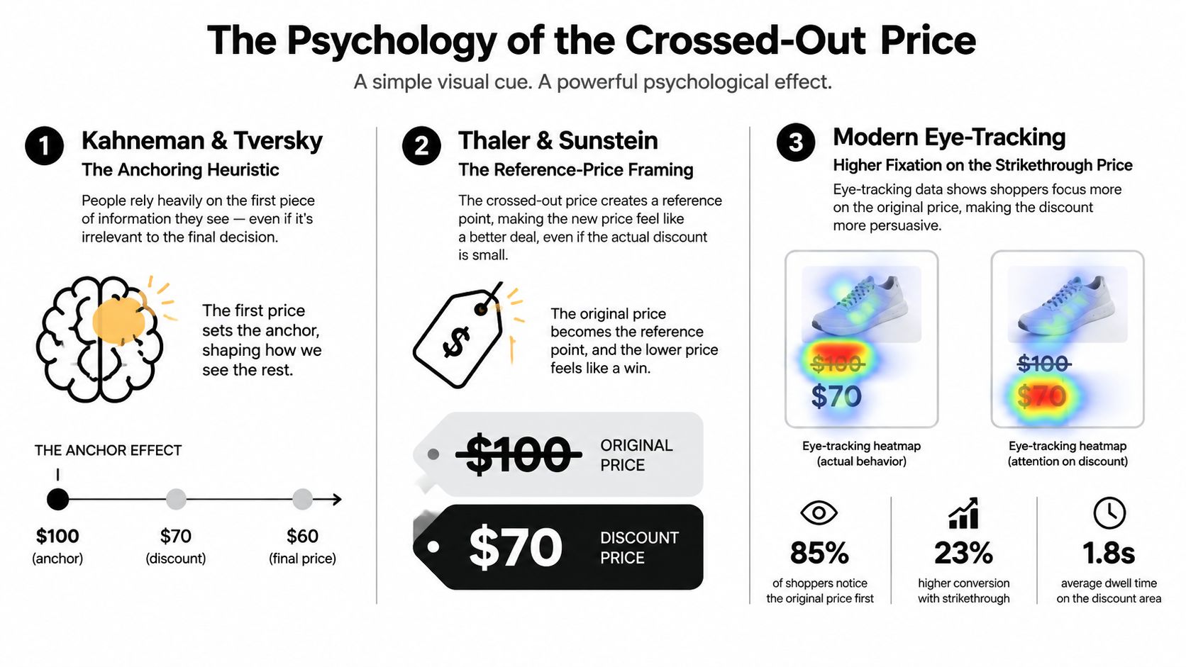 An infographic titled The Psychology of the Crossed-Out Price explaining anchoring, reference-price framing, and eye-tracking results.