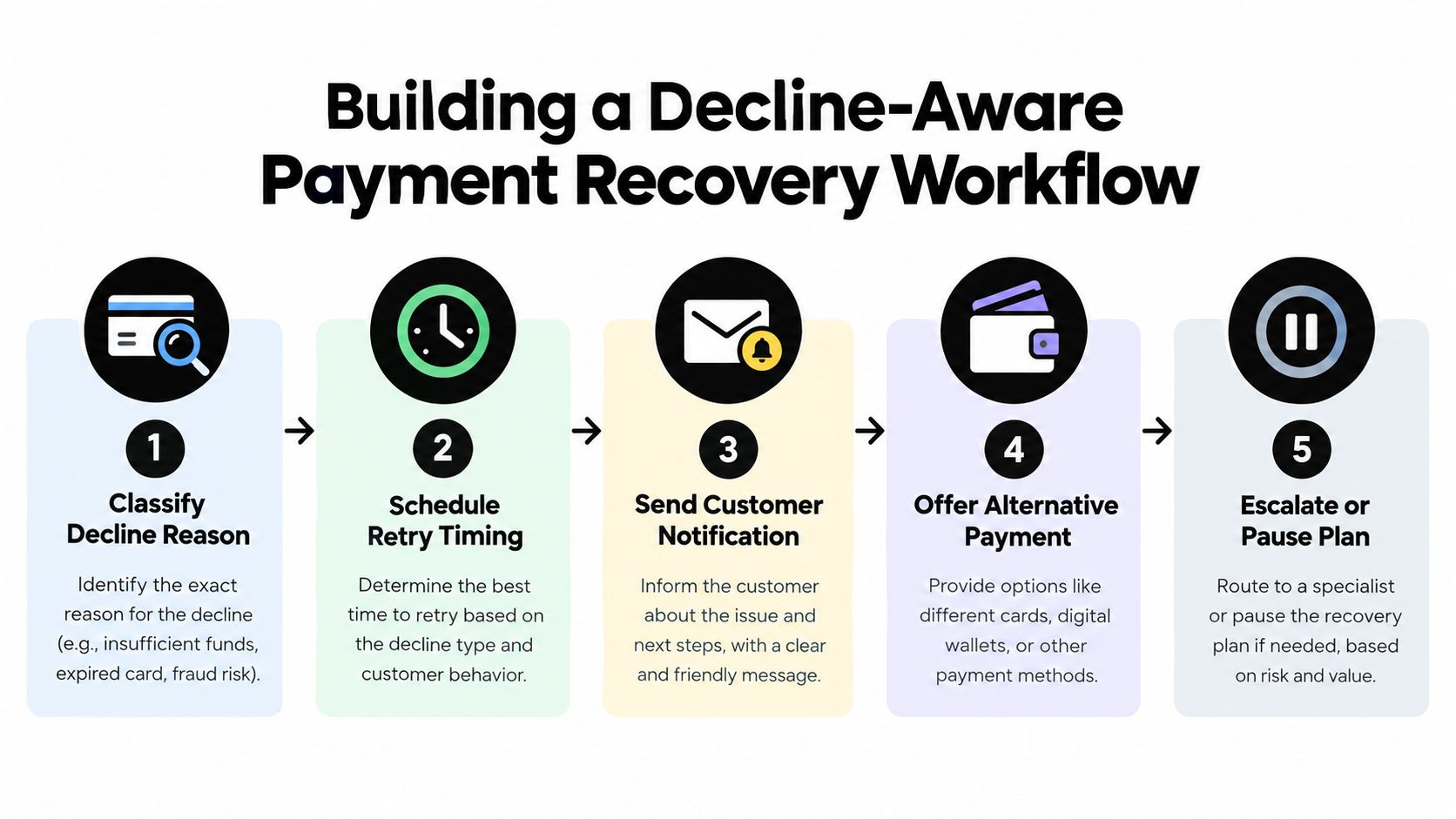 A flowchart showing five steps for building a decline-aware payment recovery workflow for customer transactions.