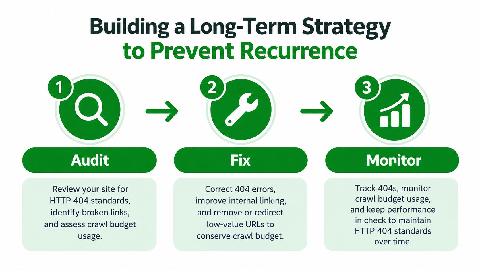 A three-step infographic for building a long-term strategy to prevent website 404 errors through audit, fix, and monitor.