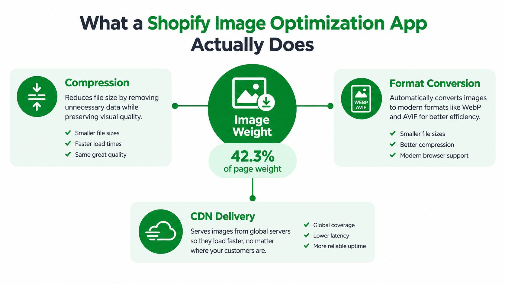 An infographic showing how Shopify image optimization apps improve performance through compression, format conversion, and CDN delivery.