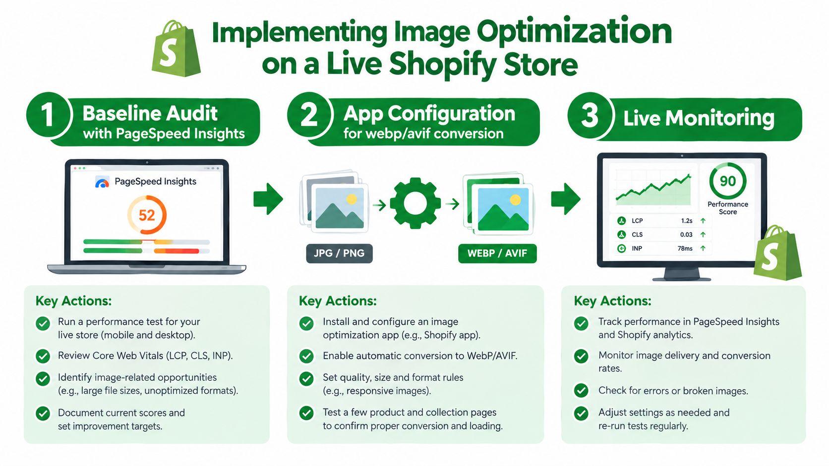 A three-step infographic showing how to implement image optimization on a live Shopify e-commerce store.