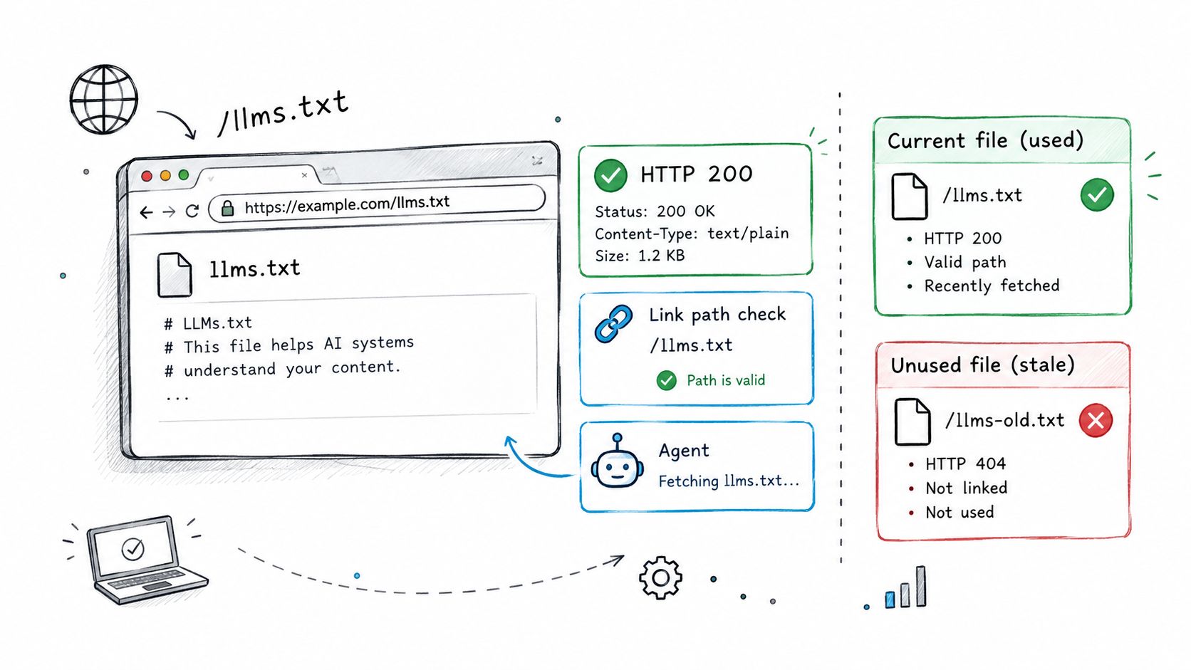 A diagram illustrating the llms.txt file workflow, showing successful retrieval of the path compared to a stale file.