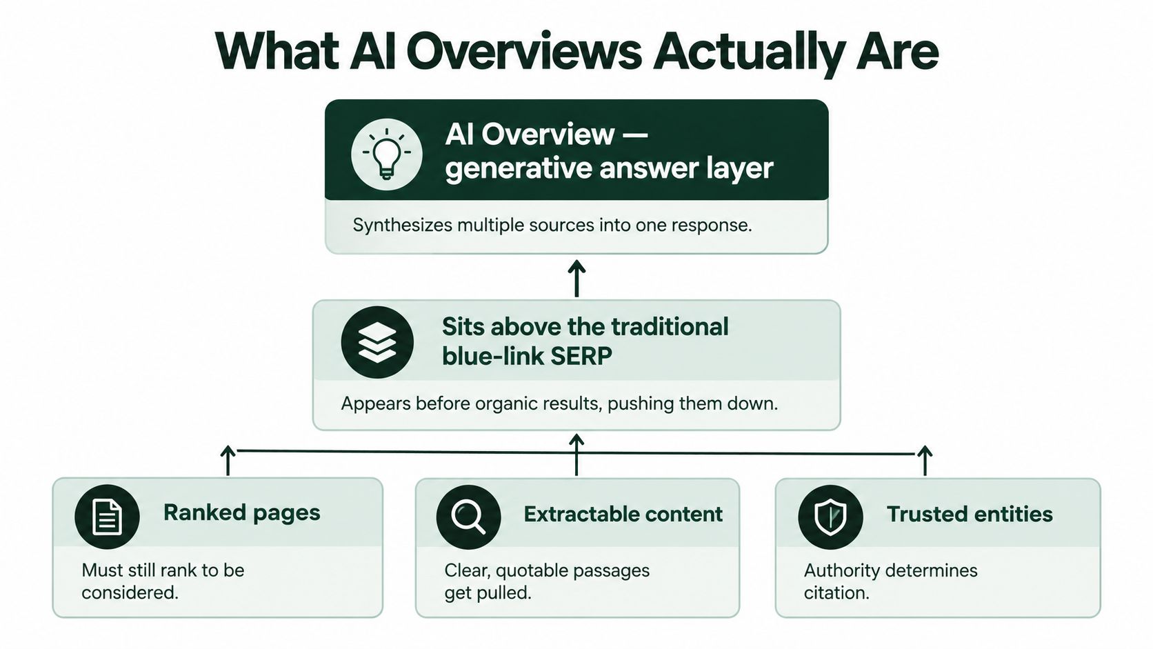 A diagram illustrating how AI Overviews function, using ranked pages, extractable content, and trusted entities for ranking.