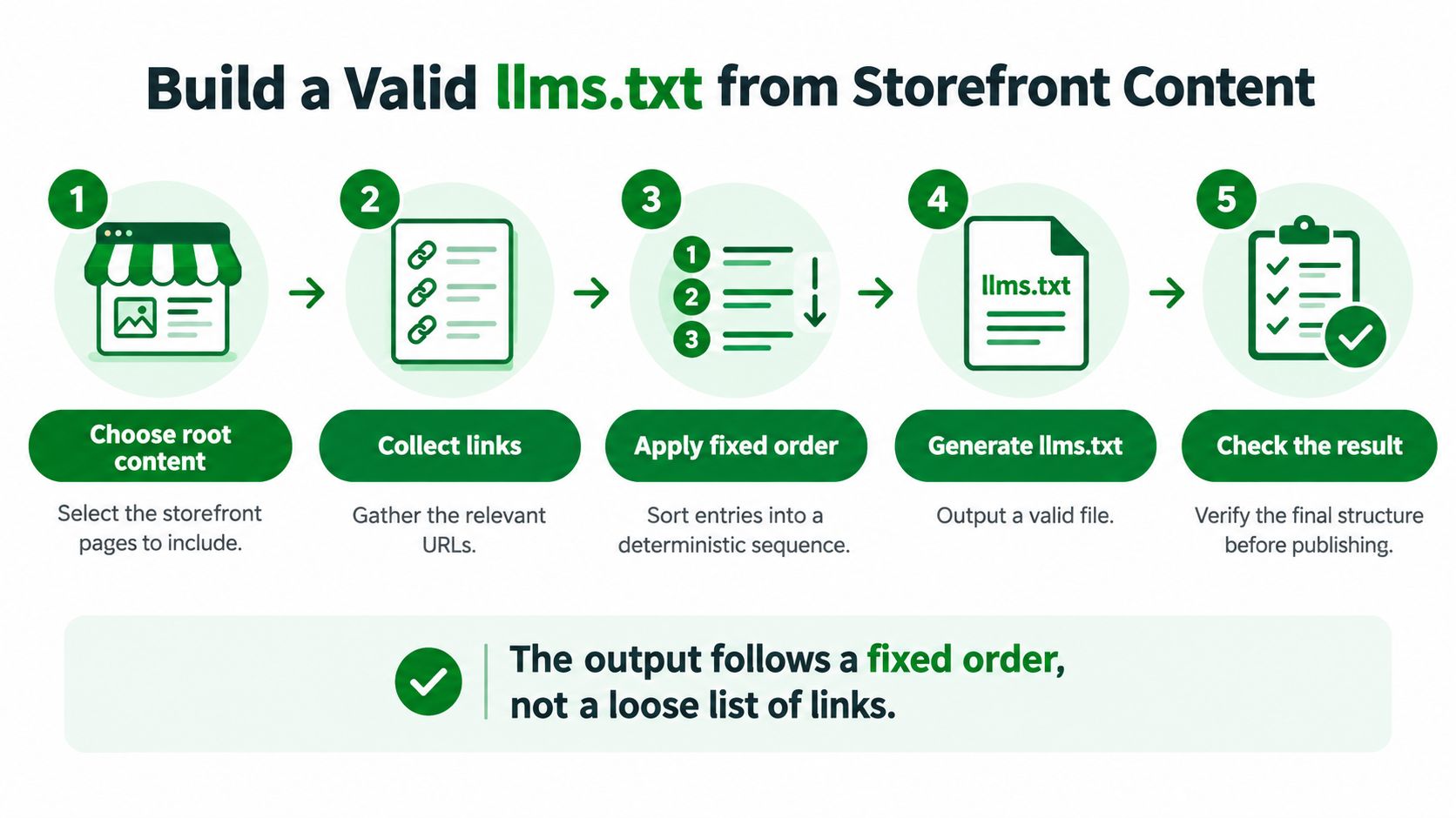 A five-step infographic showing the process of building a valid llms.txt file from storefront website content.