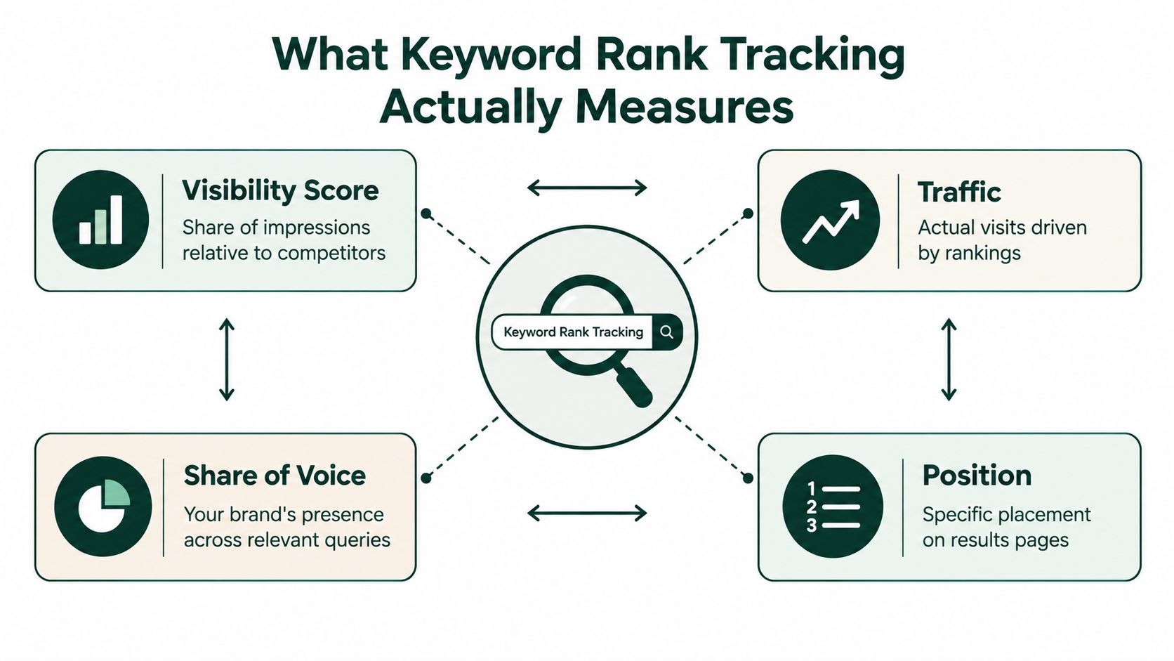 An infographic showing four key components measured by keyword rank tracking: visibility score, traffic, share of voice, and position.