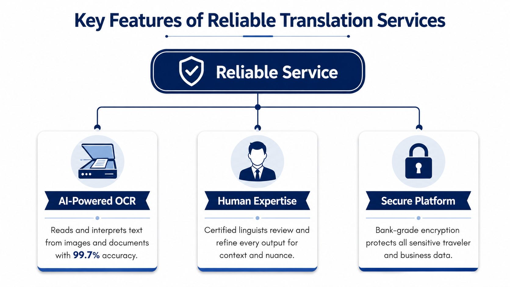 An infographic detailing the three main components of reliable translation services: AI-powered OCR, human expertise, and security.