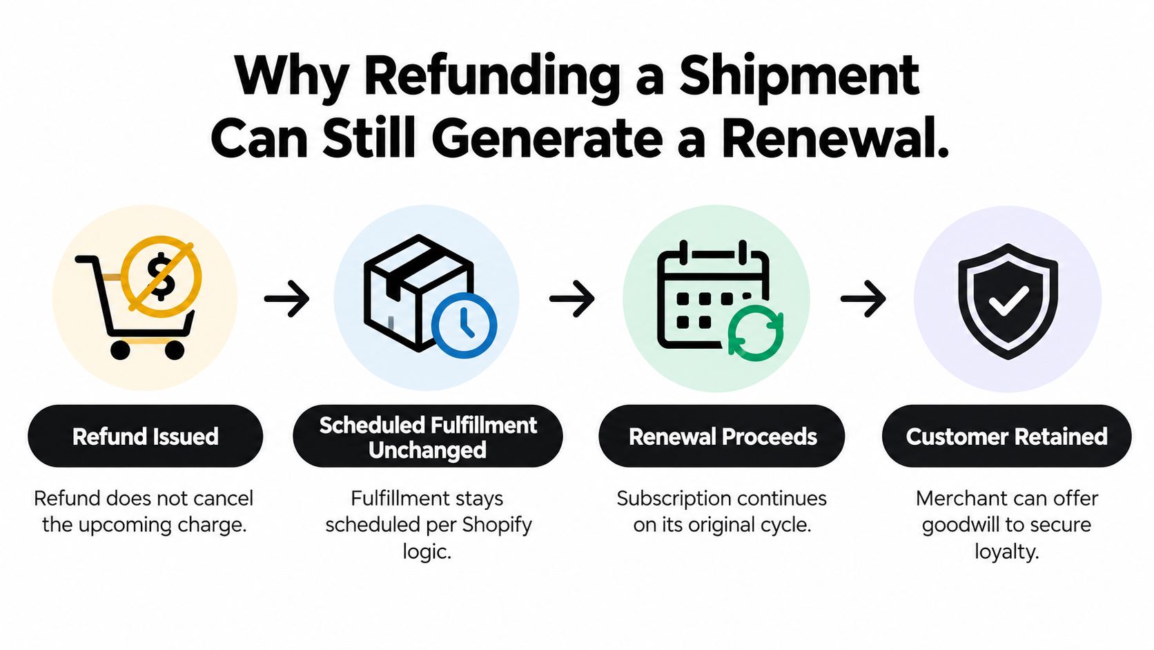 A diagram illustrating how a refund does not cancel a subscription, ensuring future renewals and customer retention.