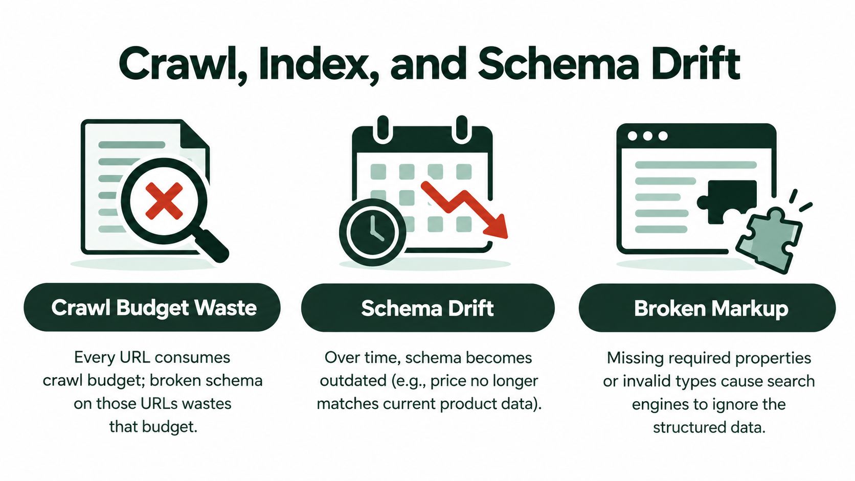 A diagram illustrating SEO issues with crawl budget waste, schema drift, and broken structured data markup.